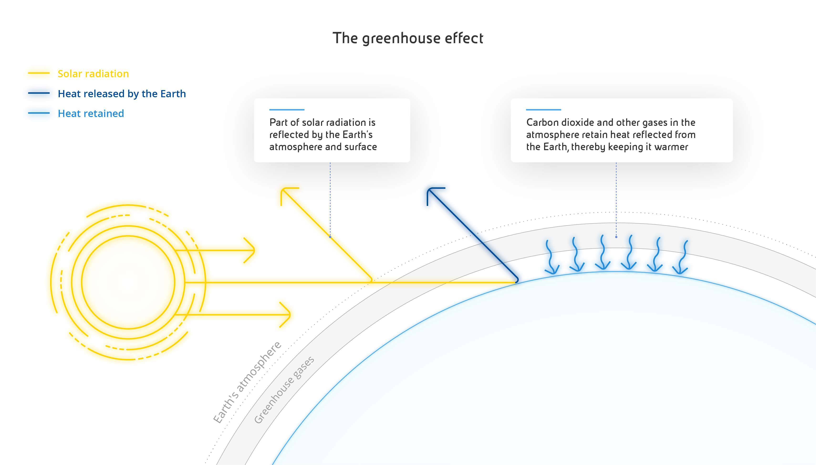 Infographic summarising the phenomenon that regulates the planet's temperature: the greenhouse effect. The main elements are solar radiation, heat emitted by the earth and retained heat.