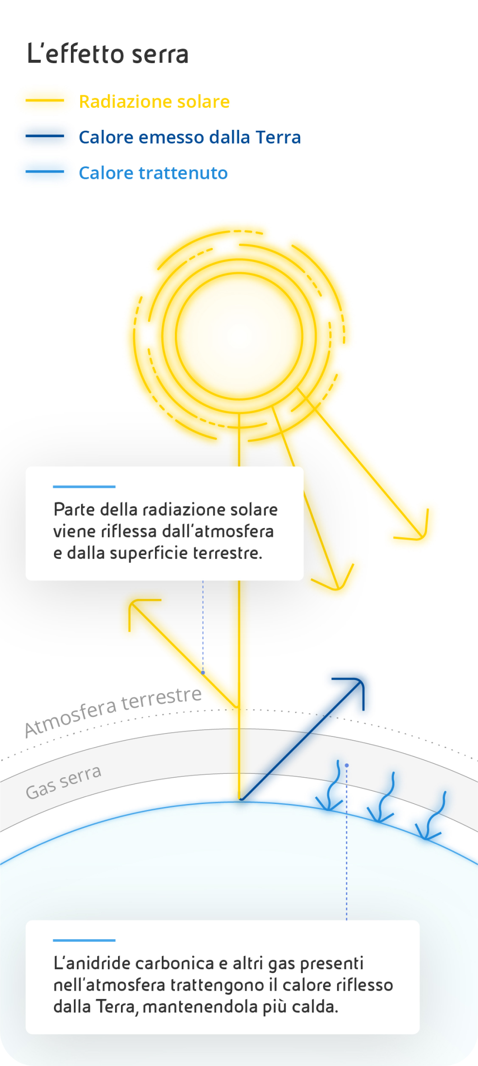 Infografica riassume il fenomeno di regolazione della temperatura del pianeta: effetto serra. I principali elementi sono la Radiazione solare, calore emesso dalla terra e calore trattenuto.