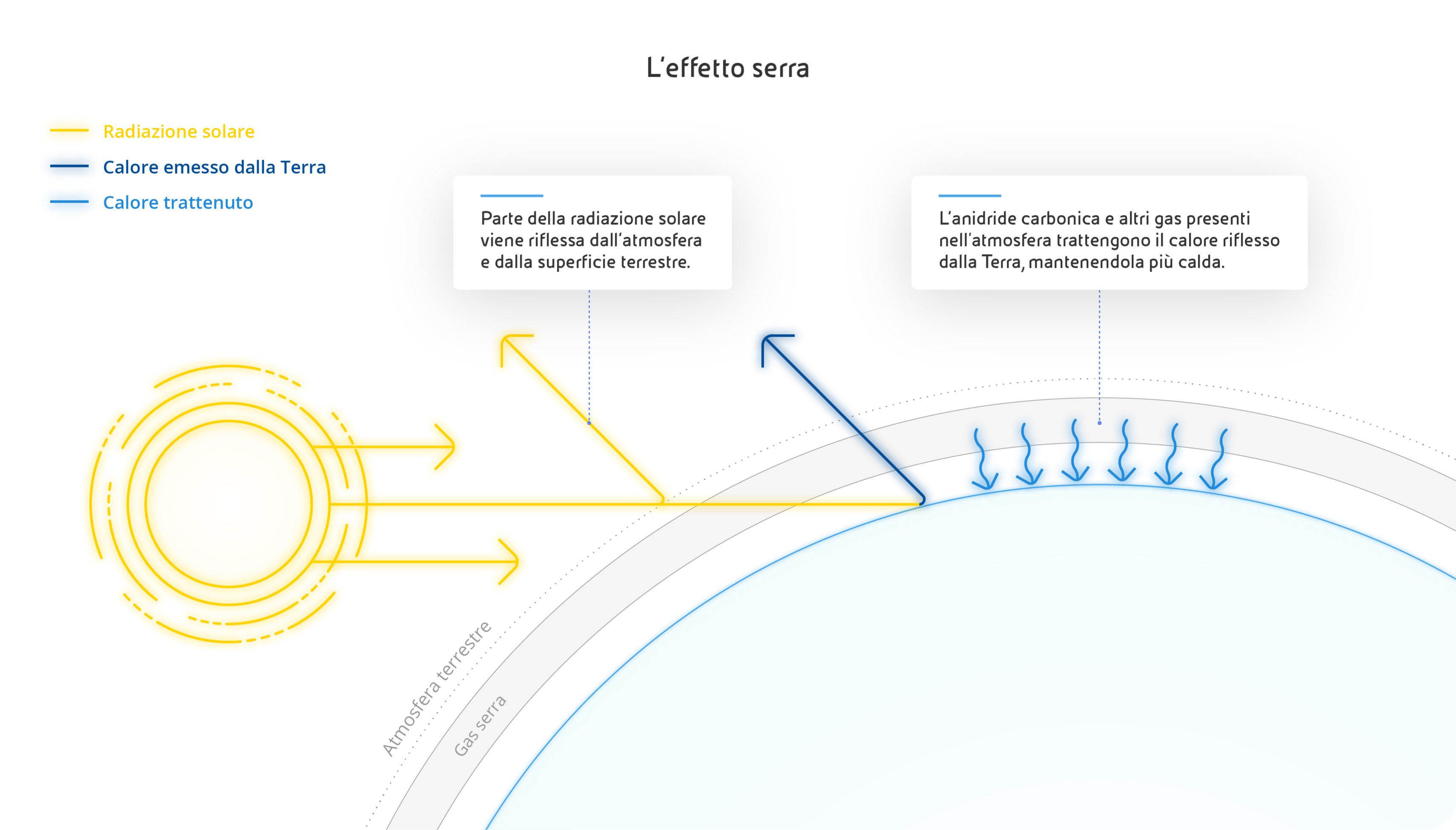 Infografica riassume il fenomeno di regolazione della temperatura del pianeta: effetto serra. I principali elementi sono la Radiazione solare, calore emesso dalla terra e calore trattenuto.