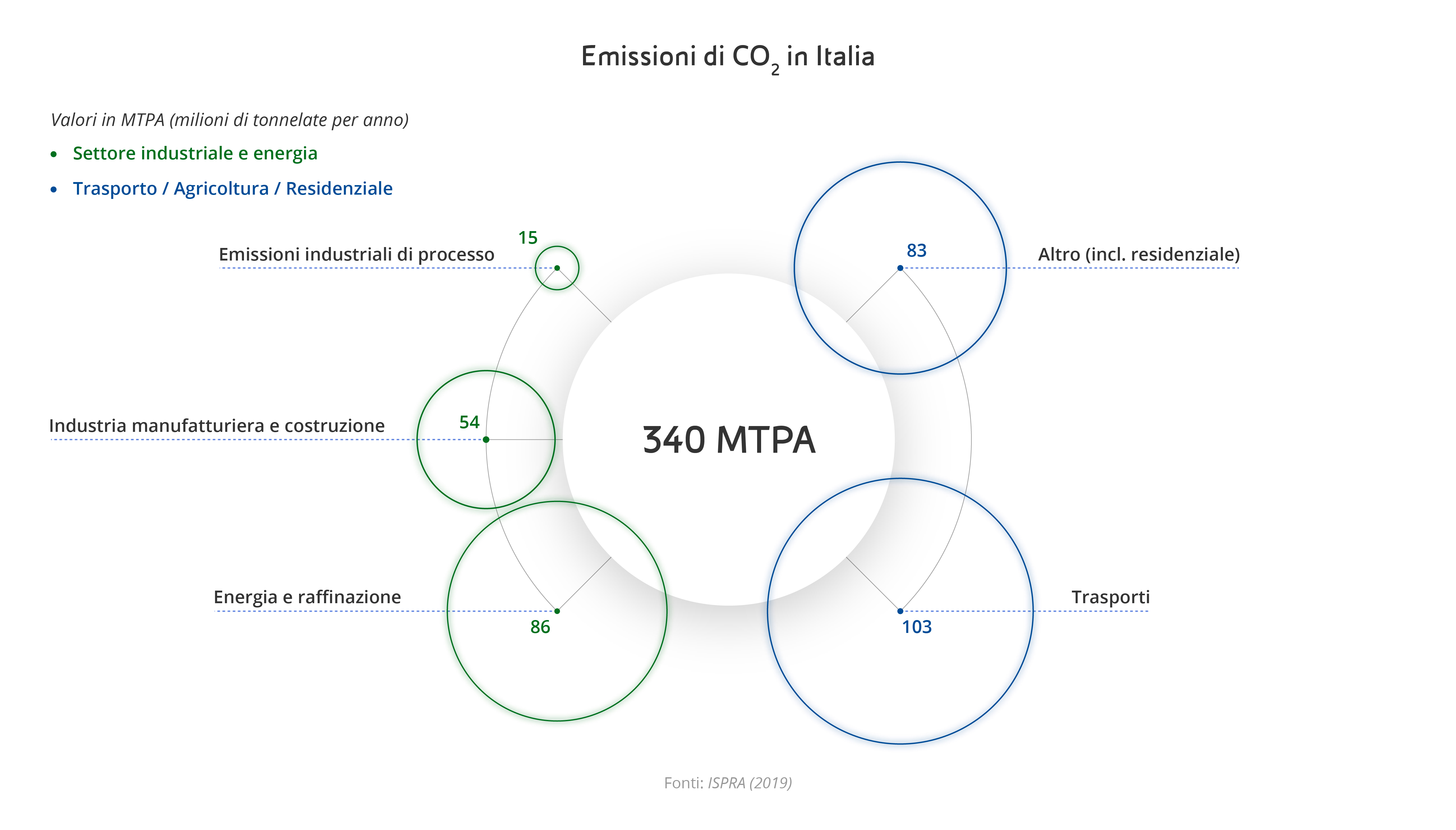 Grafico che rappresenta come i singoli settori contribuiscono alle emissioni di CO₂ in Italia totali per un totale complessivo di emissioni di 340 Mtpa. Settore industriale e energia: Emissioni industriali di processo uguali a 15 Mtpa, industria manufatturiera e costruzione pari a 54 Mtpa, energia e raffinazione pari a 86 Mtpa. Settore trasporto, agricoltura e residenziale con trasporti pari a 103 Mtpa e altri (inclusi residenziale) 83 Mtpa.