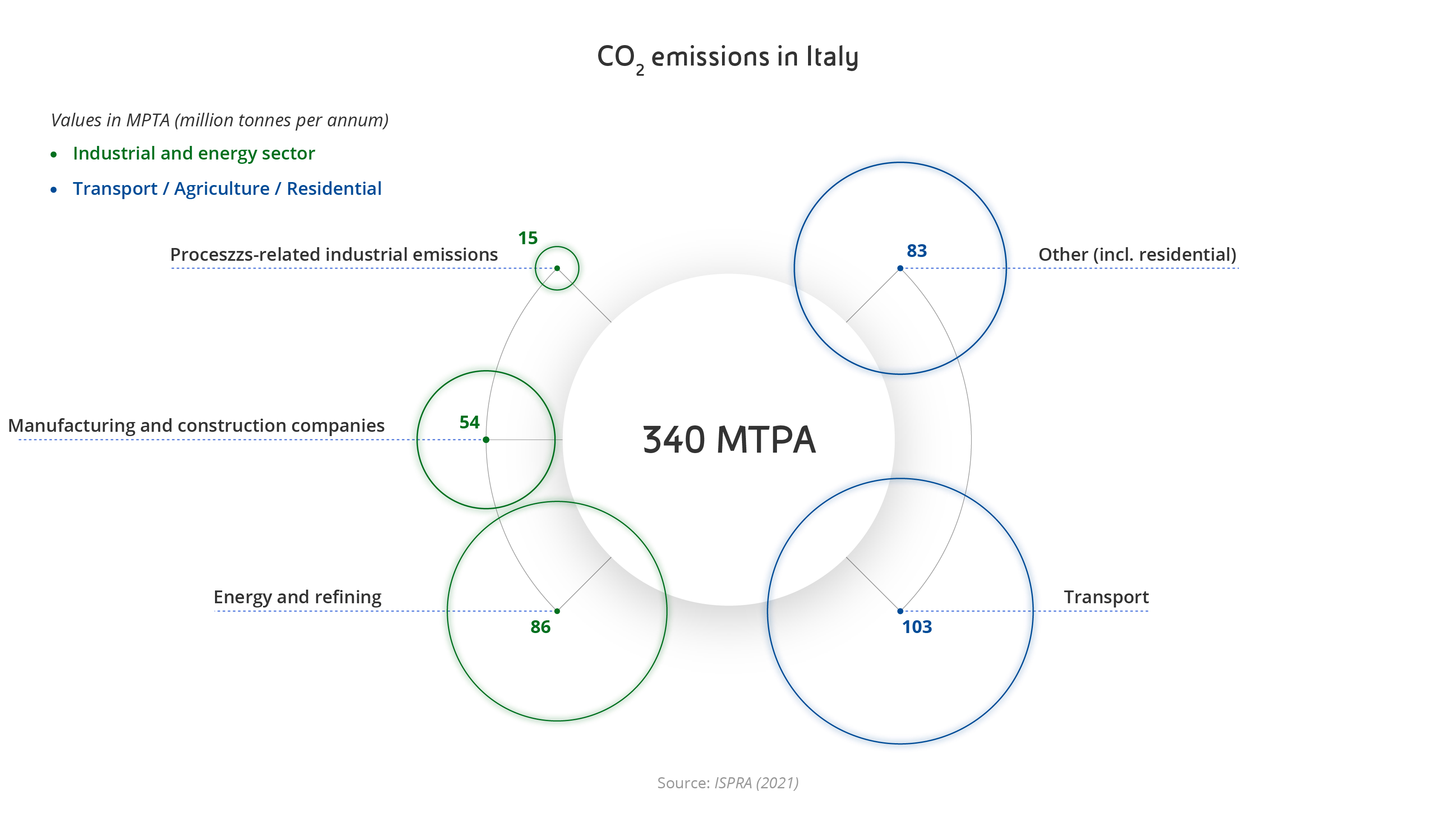 Graph representing how individual sectors contribute to Italy's total CO₂ emissions of 340 Mtpa. Industry and energy sectors: Industrial process emissions equal 15 Mtpa, manufacturing and construction equal 54 Mtpa, energy and refining equal 86 Mtpa. Transport, agriculture and residential sector with transport at 103 Mtpa and other (including residential) 83 Mtpa. 