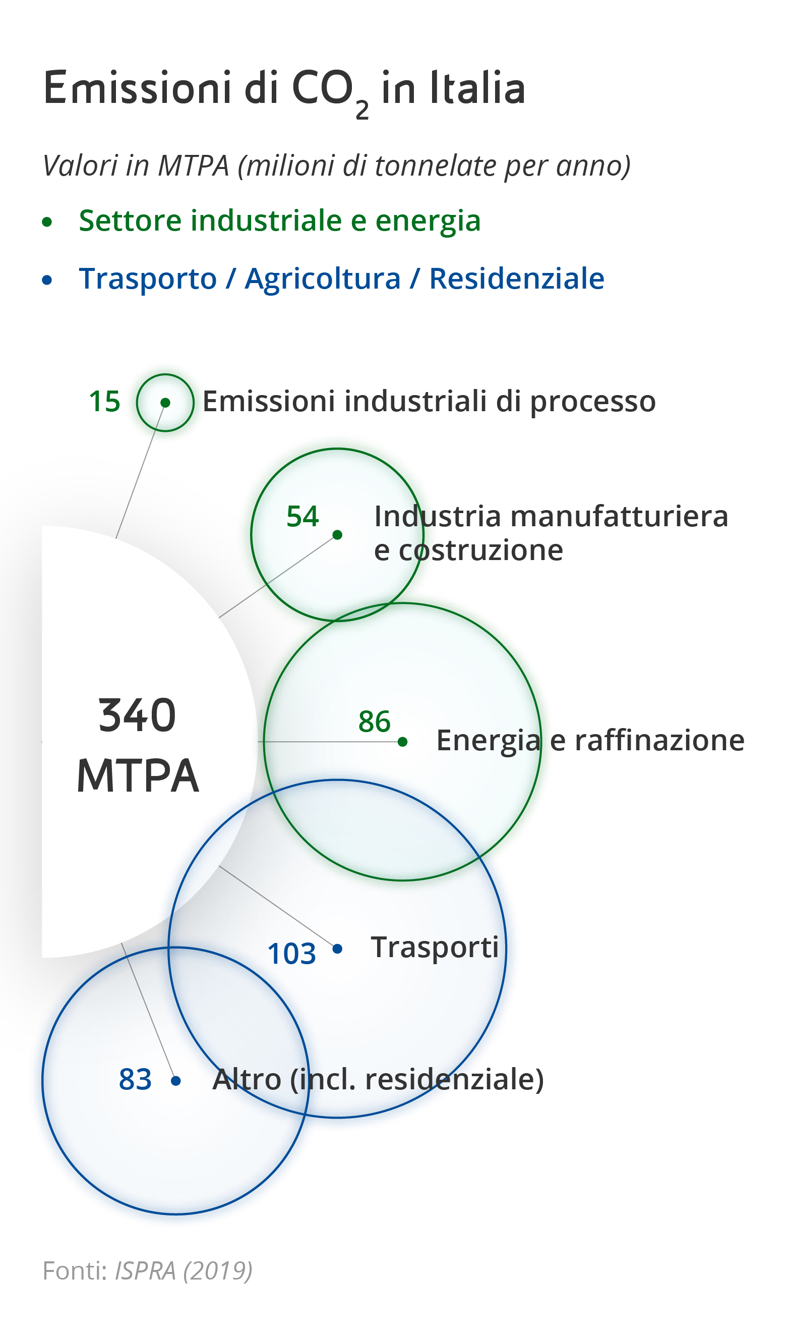 Grafico che rappresenta come i singoli settori contribuiscono alle emissioni di CO₂ in Italia totali per un totale complessivo di emissioni di 340 Mtpa. Settore industriale e energia: Emissioni industriali di processo uguali a 15 Mtpa, industria manufatturiera e costruzione pari a 54 Mtpa, energia e raffinazione pari a 86 Mtpa. Settore trasporto, agricoltura e residenziale con trasporti pari a 103 Mtpa e altri (inclusi residenziale) 83 Mtpa.