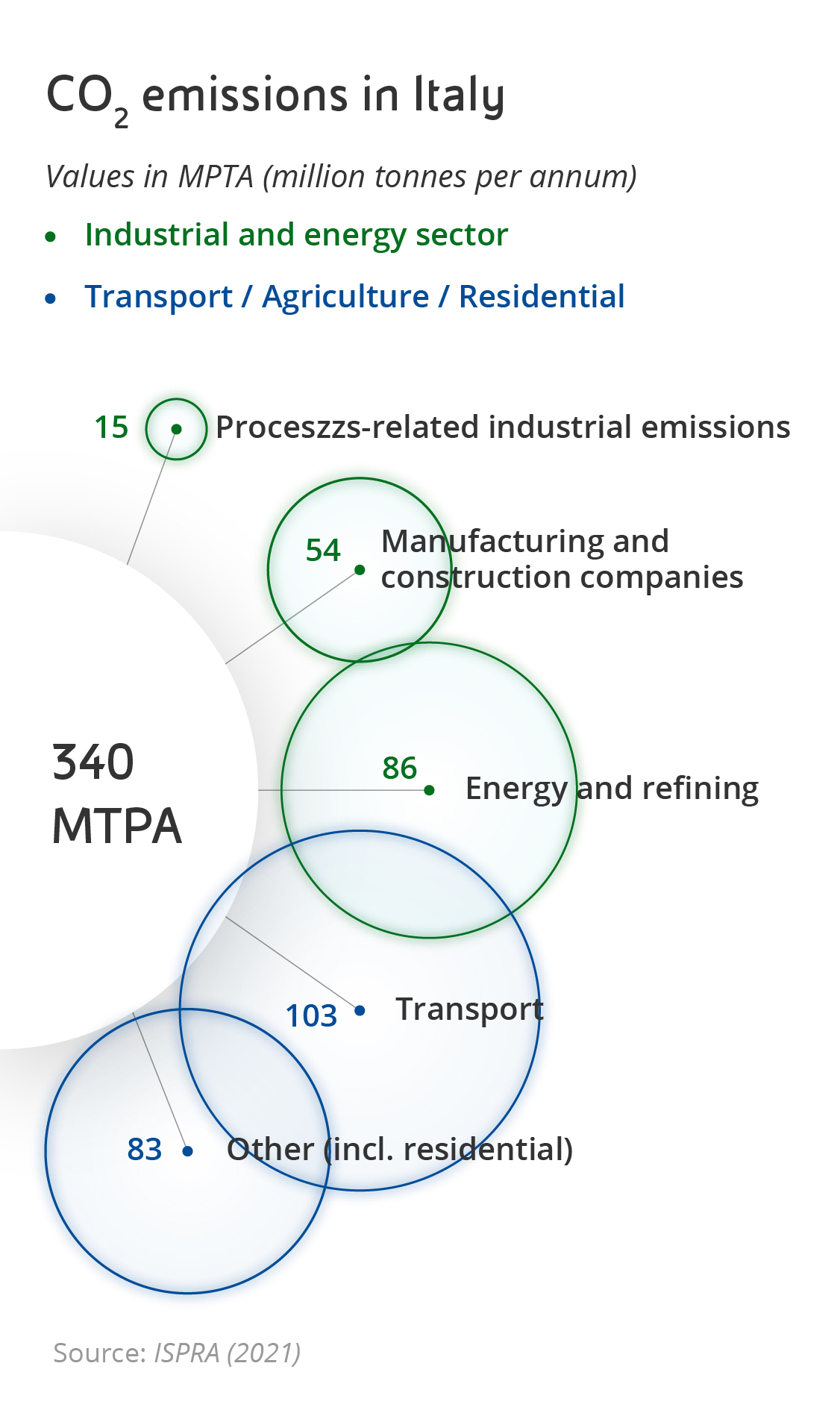 Graph representing how individual sectors contribute to Italy's total CO₂ emissions of 340 Mtpa. Industry and energy sectors: Industrial process emissions equal 15 Mtpa, manufacturing and construction equal 54 Mtpa, energy and refining equal 86 Mtpa. Transport, agriculture and residential sector with transport at 103 Mtpa and other (including residential) 83 Mtpa. 