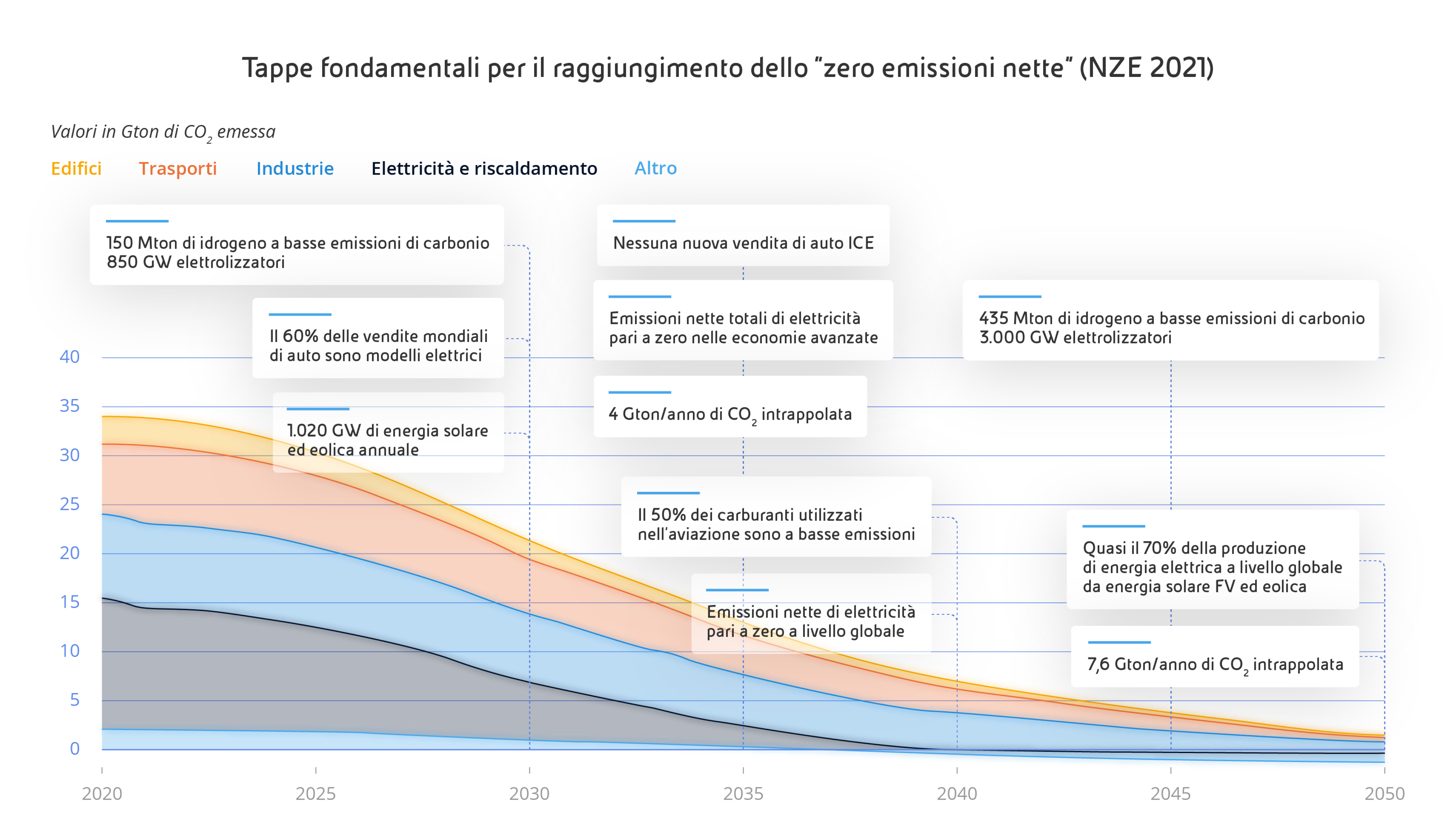 Andamento e le tappe fondamentali per il raggiungimento dello “zero emissioni nette”. Il grafico riporta sull’asse x gli anni dal 2020 al 2050 e sull’asse y i valori in Gton di CO₂ emessa da 0 a 40. Le curve decrescenti indicano il dettaglio delle emissioni dei seguenti settori (dal più emissivo al meno emissivo): Edifici, Trasporti, Industrie, Elettricità e riscaldamento e altro.