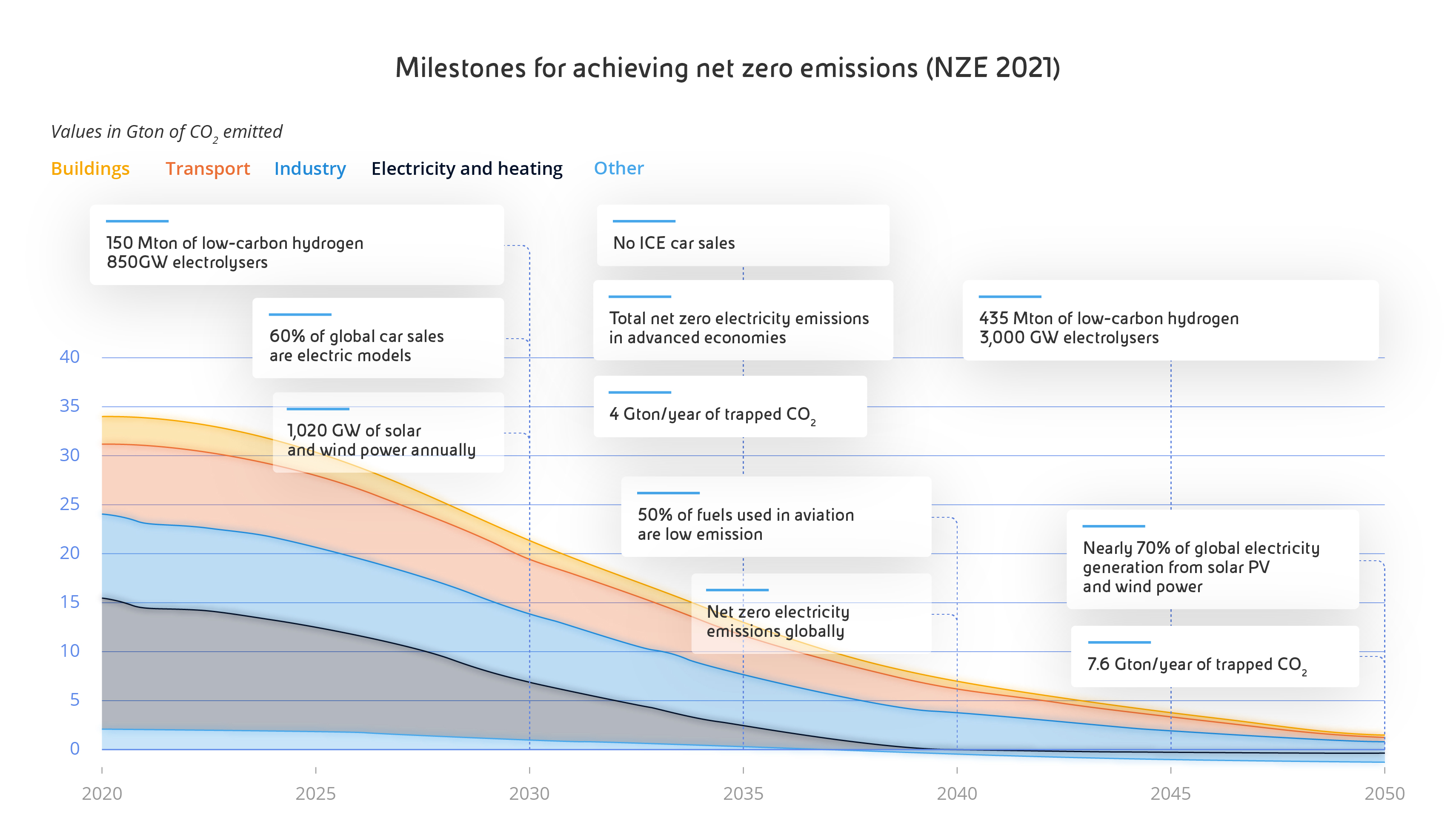 Progress and milestones towards zero net emissions The graph shows on the x-axis the years 2020 to 2050 and on the y-axis the values in Gton of CO₂ emitted from 0 to 40. The decreasing curves show the detail of the emissions of the following sectors (from the most emission-intensive to the least emission-intensive): Construction, Transport, Industries, Electricity and Heating and more.