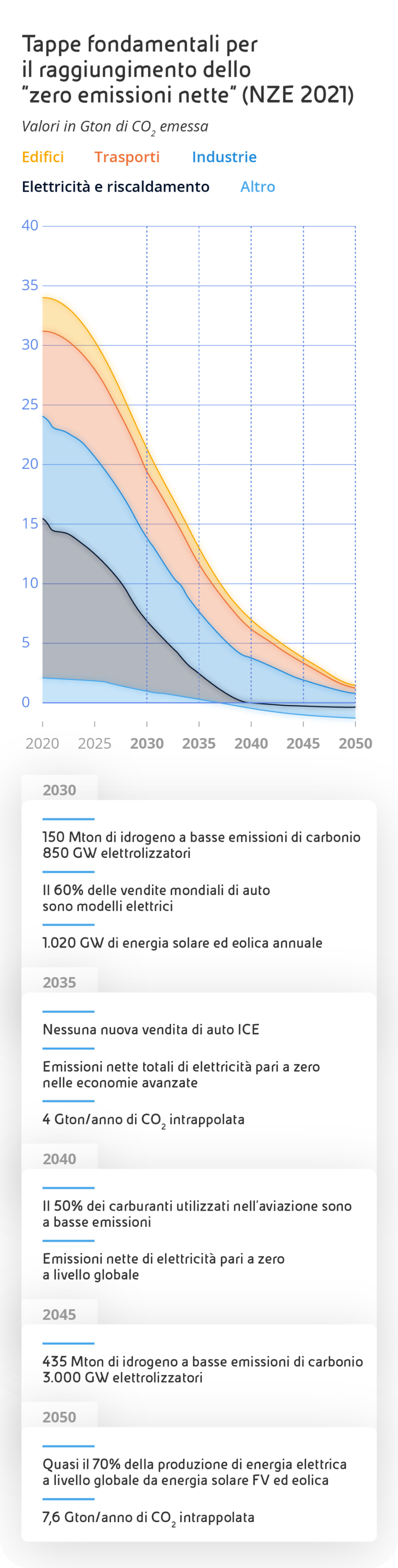 Andamento e le tappe fondamentali per il raggiungimento dello “zero emissioni nette”. Il grafico riporta sull’asse x gli anni dal 2020 al 2050 e sull’asse y i valori in Gton di CO₂ emessa da 0 a 40. Le curve decrescenti indicano il dettaglio delle emissioni dei seguenti settori (dal più emissivo al meno emissivo): Edifici, Trasporti, Industrie, Elettricità e riscaldamento e altro.