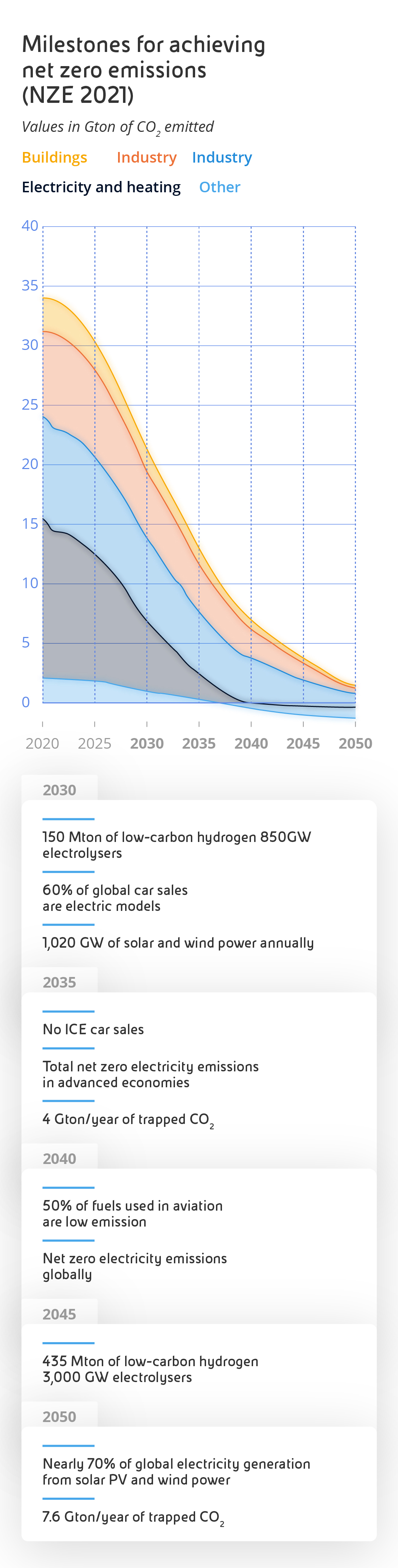 Progress and milestones towards zero net emissions The graph shows on the x-axis the years 2020 to 2050 and on the y-axis the values in Gton of CO₂ emitted from 0 to 40. The decreasing curves show the detail of the emissions of the following sectors (from the most emission-intensive to the least emission-intensive): Construction, Transport, Industries, Electricity and Heating and more.