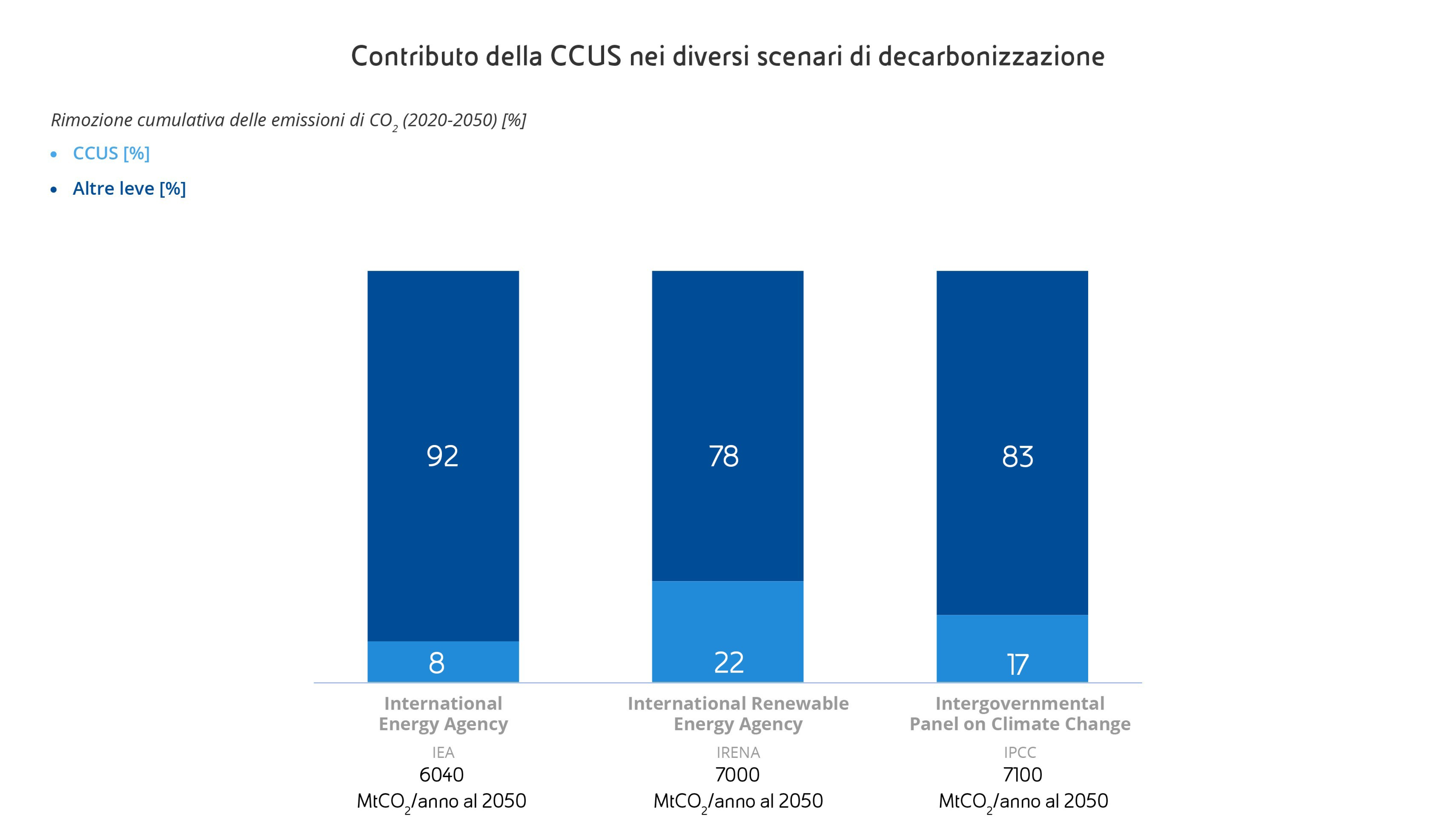 Grafico che rappresenta il contributo della CCUS nei diversi scenari di decarbonizzazioni. Il time-frame è 2020-2050 relativo alla rimozione cumulativa delle emissioni di CO₂ in percentuale. Colonna 1: International energy agency totale 6.200 MtCO₂/anno così composto: 9% CCUS e 90% altre leve Colonna 2: International Renewable Energy agency totale 7.900 MtCO₂/anno così composto: 17% CCUS e 75% altre leve. Colonna 3: Intergovernmental Panel on Climate Change totale 7.100 MtCO₂/anno così composto: 25% CCUS e 83% altre leve 