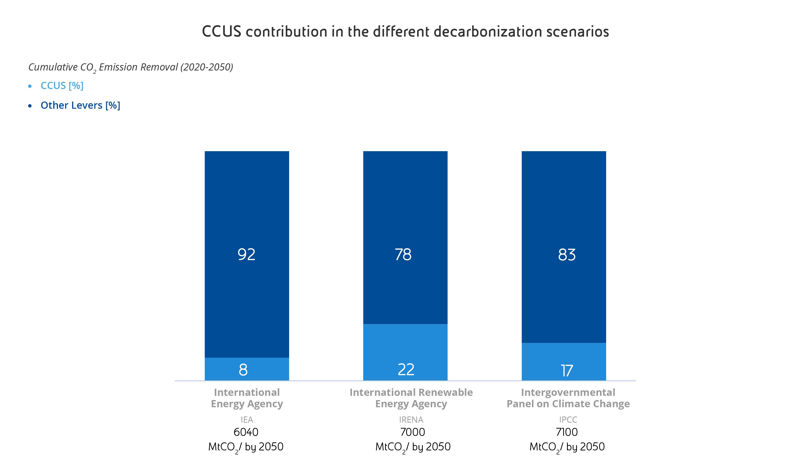 Graph showing the contribution of CCUS in different decarbonisation scenarios. The timeframe is 2020-2050 in terms of cumulative removal of CO₂ emissions as a percentage. Column 1: International Energy Agency Total 6,200 MtCO₂/year broken down as follows: 9% CCUS and 90% other levers. Column 2: International Renewable Energy agency total 7,900 MtCO₂/year as follows: 17% CCUS and 75% other levers. Column 3: Intergovernmental Panel on Climate Change total 7,100 MtCO₂/year broken down as follows: 25% CCUS and 83% other levers.