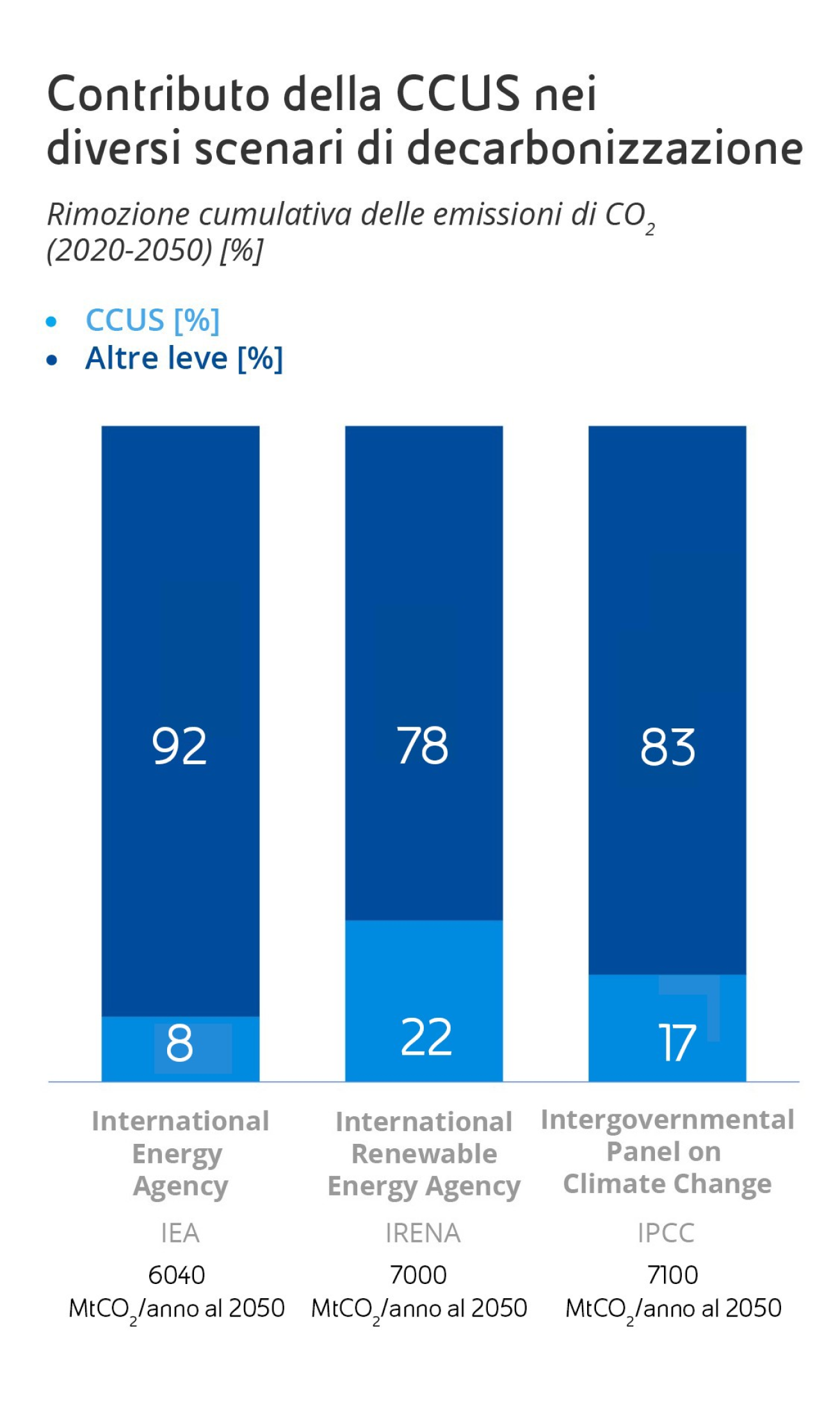 Grafico che rappresenta il contributo della CCUS nei diversi scenari di decarbonizzazioni. Il time-frame è 2020-2050 relativo alla rimozione cumulativa delle emissioni di CO₂ in percentuale. Colonna 1: International energy agency totale 6.200 MtCO₂/anno così composto: 9% CCUS e 90% altre leve Colonna 2: International Renewable Energy agency totale 7.900 MtCO₂/anno così composto: 17% CCUS e 75% altre leve. Colonna 3: Intergovernmental Panel on Climate Change totale 7.100 MtCO₂/anno così composto: 25% CCUS e 83% altre leve 