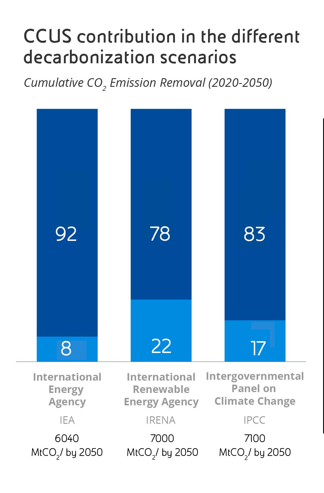 Graph showing the contribution of CCUS in different decarbonisation scenarios. The timeframe is 2020-2050 in terms of cumulative removal of CO₂ emissions as a percentage. Column 1: International Energy Agency Total 6,200 MtCO₂/year broken down as follows: 9% CCUS and 90% other levers. Column 2: International Renewable Energy agency total 7,900 MtCO₂/year as follows: 17% CCUS and 75% other levers. Column 3: Intergovernmental Panel on Climate Change total 7,100 MtCO₂/year broken down as follows: 25% CCUS and 83% other levers.