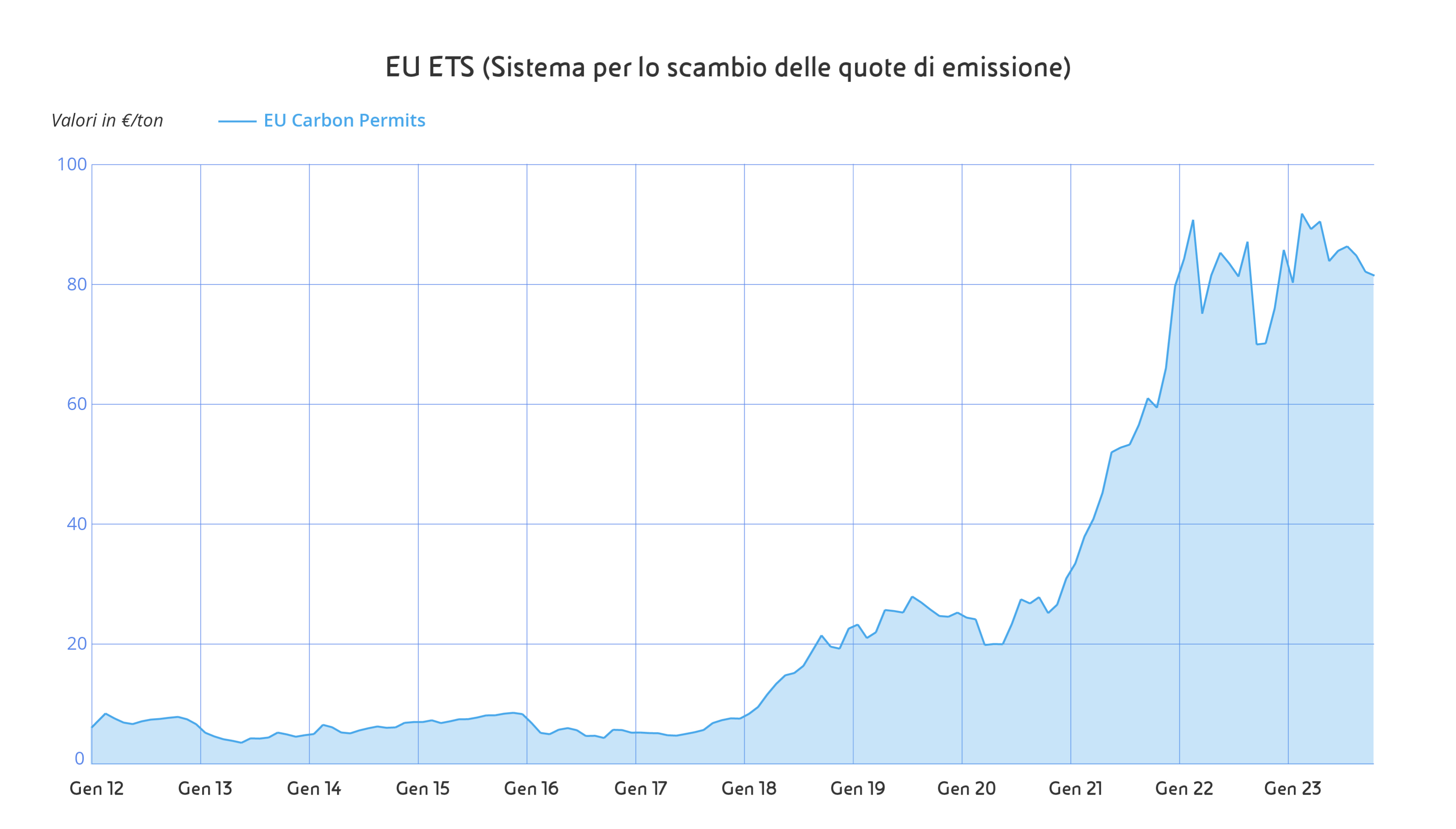 Sistema per lo scambio delle quote di emissione Europee. Il grafico che rappresenta la curva di variazione di EU Carbon Permits da Gennaio 2012 a Gennaio 2023 espressi in euro/tonnellate