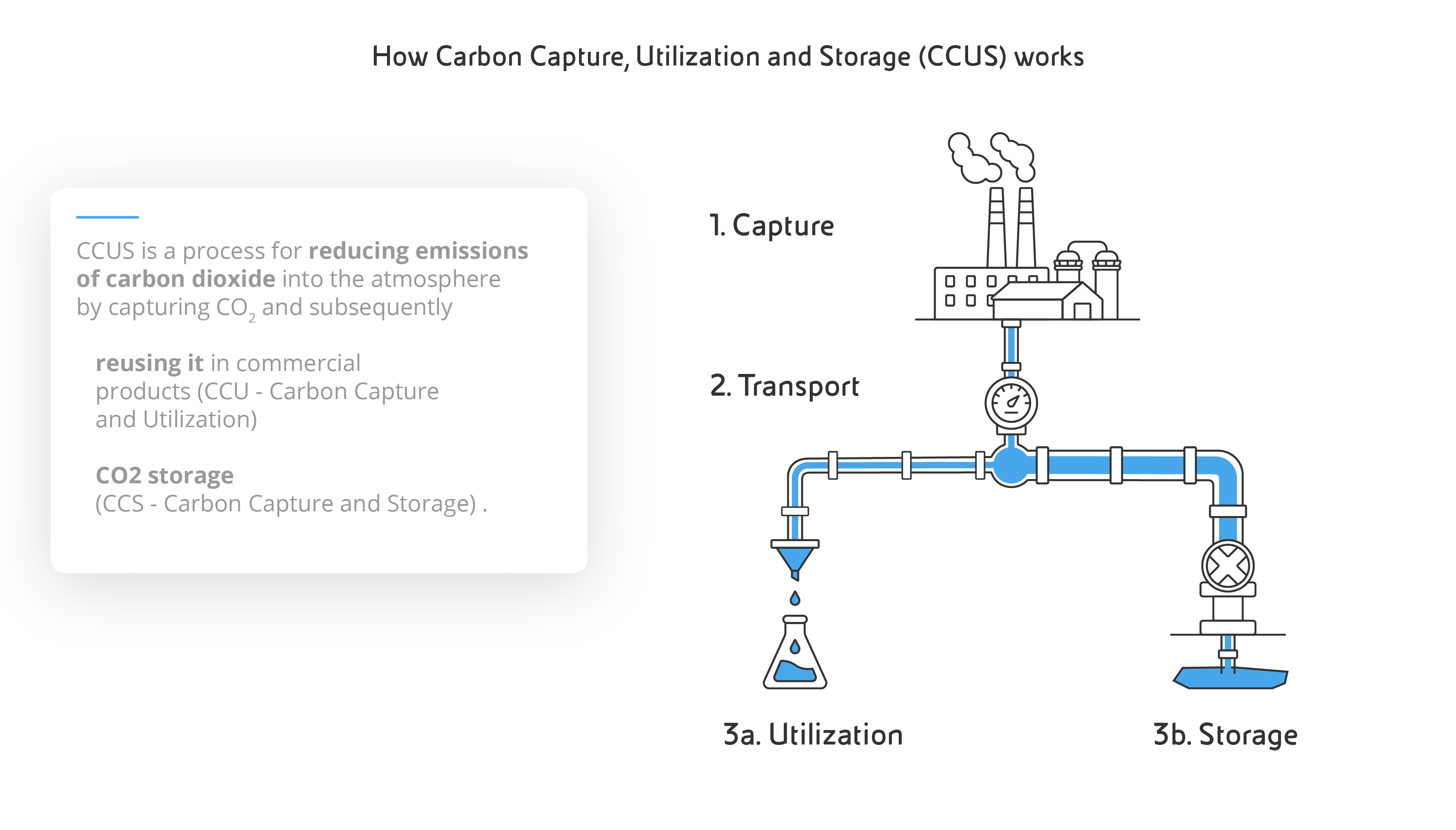 How CCUS works. Infographic summarising the three stages of the process: 1 capture, 2 transport 3a utilisation 3b storage of CO₂