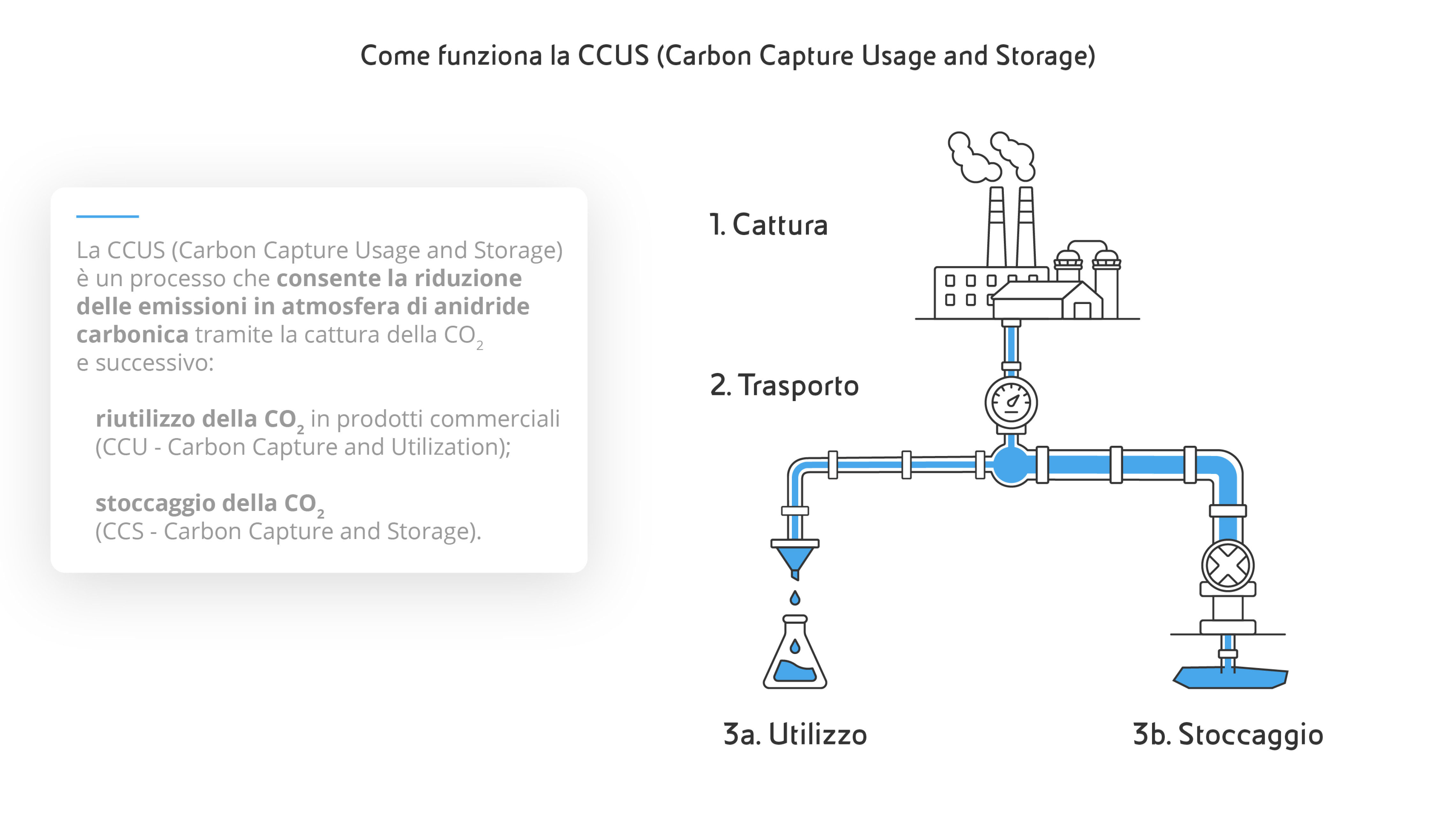 Come funziona la CCUS. Infografica che riassume le tre fasi del processo: 1 cattura, 2 trasporto 3a utilizzo 3b stoccaggio della CO₂