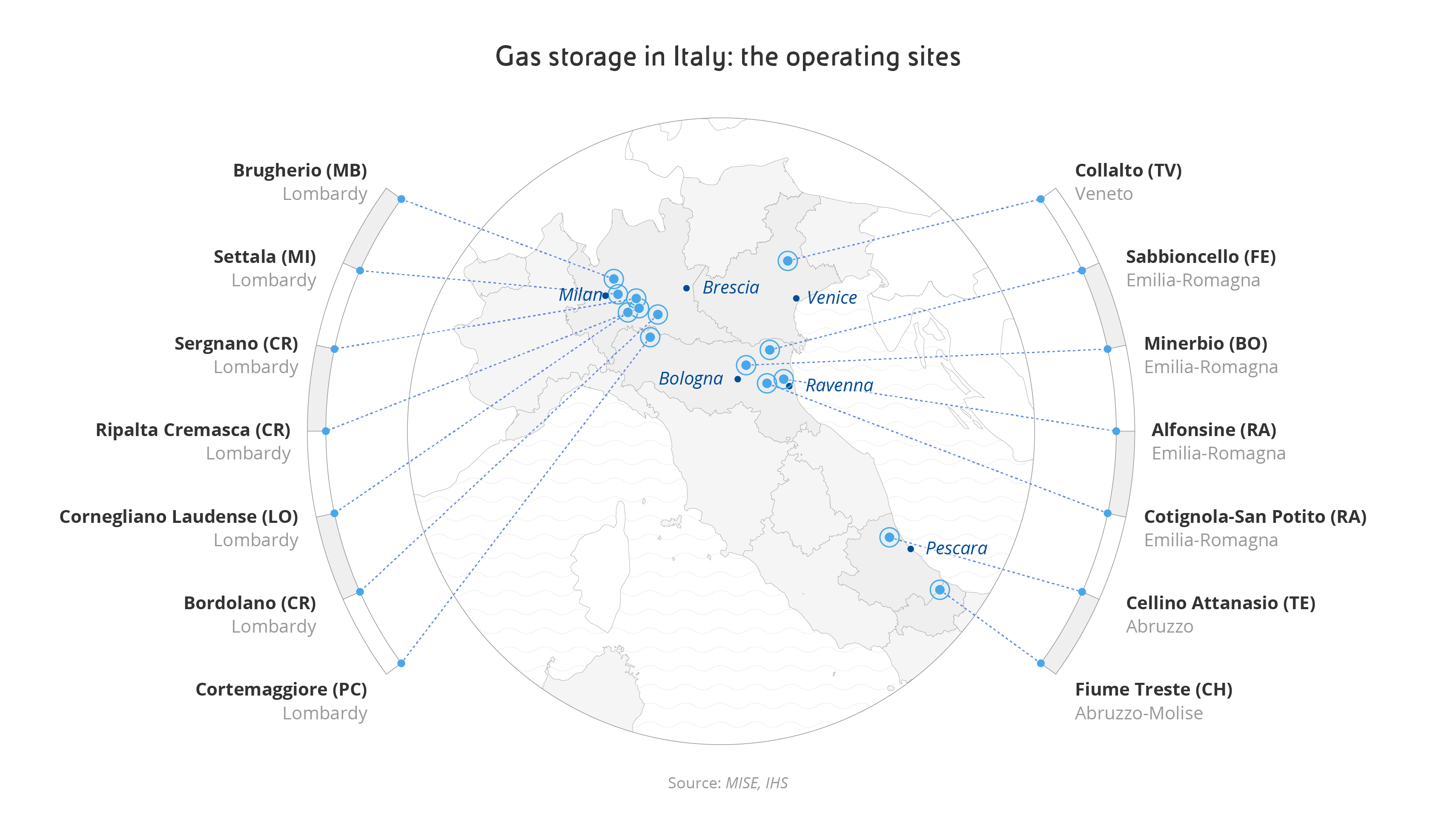 Map showing the geographical location of the main gas storage centres in Italy: Lombardy Region : Brughero, Settala, Sergnano, Ripalta Cremasca, Cornegliano Maudense, Bordolano. Emilia-Romagna Region: Cortemaggiore, Sabbioncello, Minerbo, Alfonsine, Cotignola – San Potito. Veneto Region: Collalto. Abruzzo Region : Cellino Attanasio Treste River