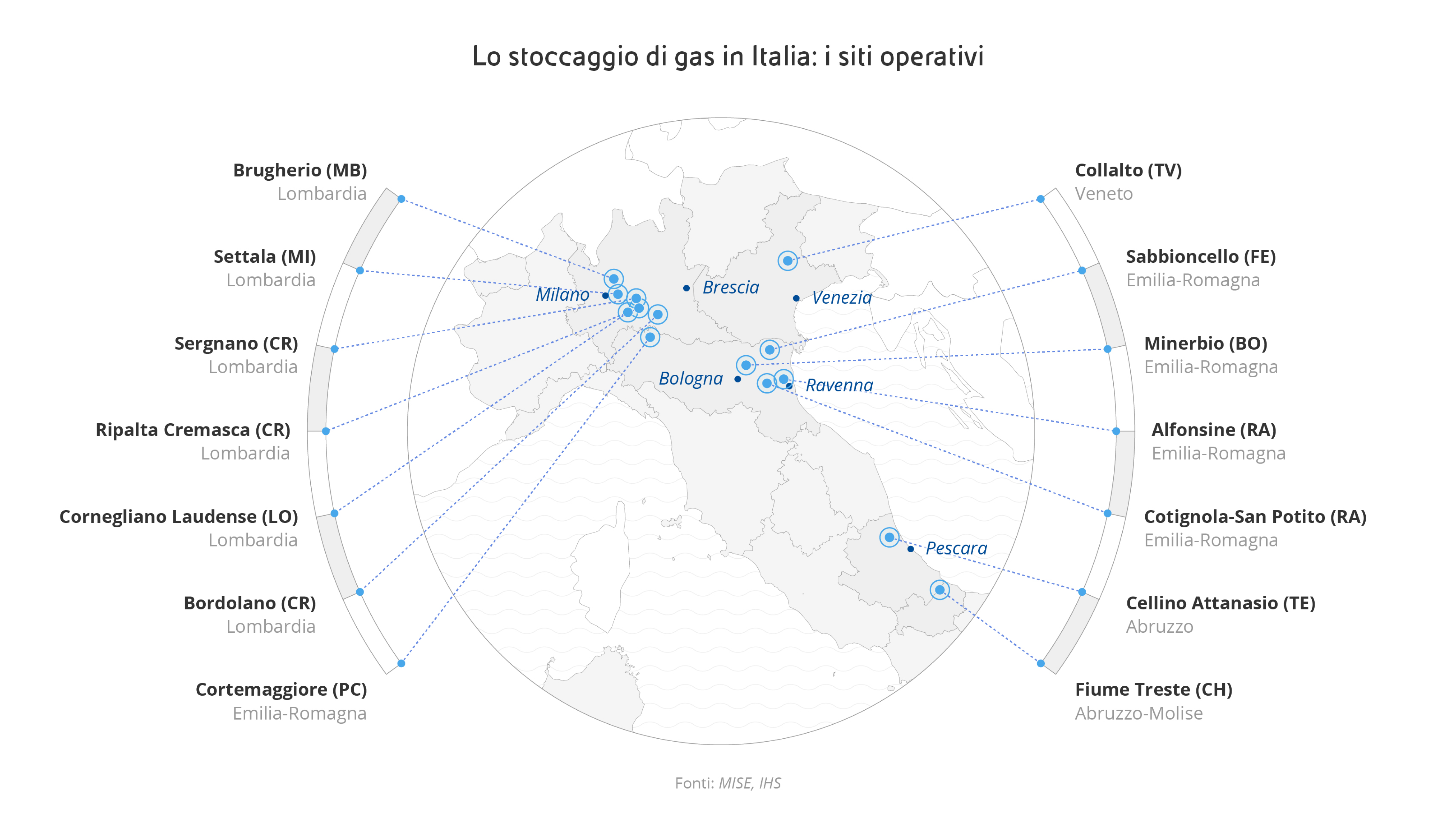 Cartina che illustra il collocamento geografico dei principali centri di stoccaggio di gas in Italia: Regione Lombardia : Brughero, Settala, Sergnano, Ripalta Cremasca, Cornegliano Maudense, Bordolano. Regione Emilia-Romagna: Cortemaggiore, Sabbioncello, Minerbo, Alfonsine, Cotignola – San Potito. Regione Veneto: Collalto. Regione Abruzzo: Cellino Attanasio Fiume Treste