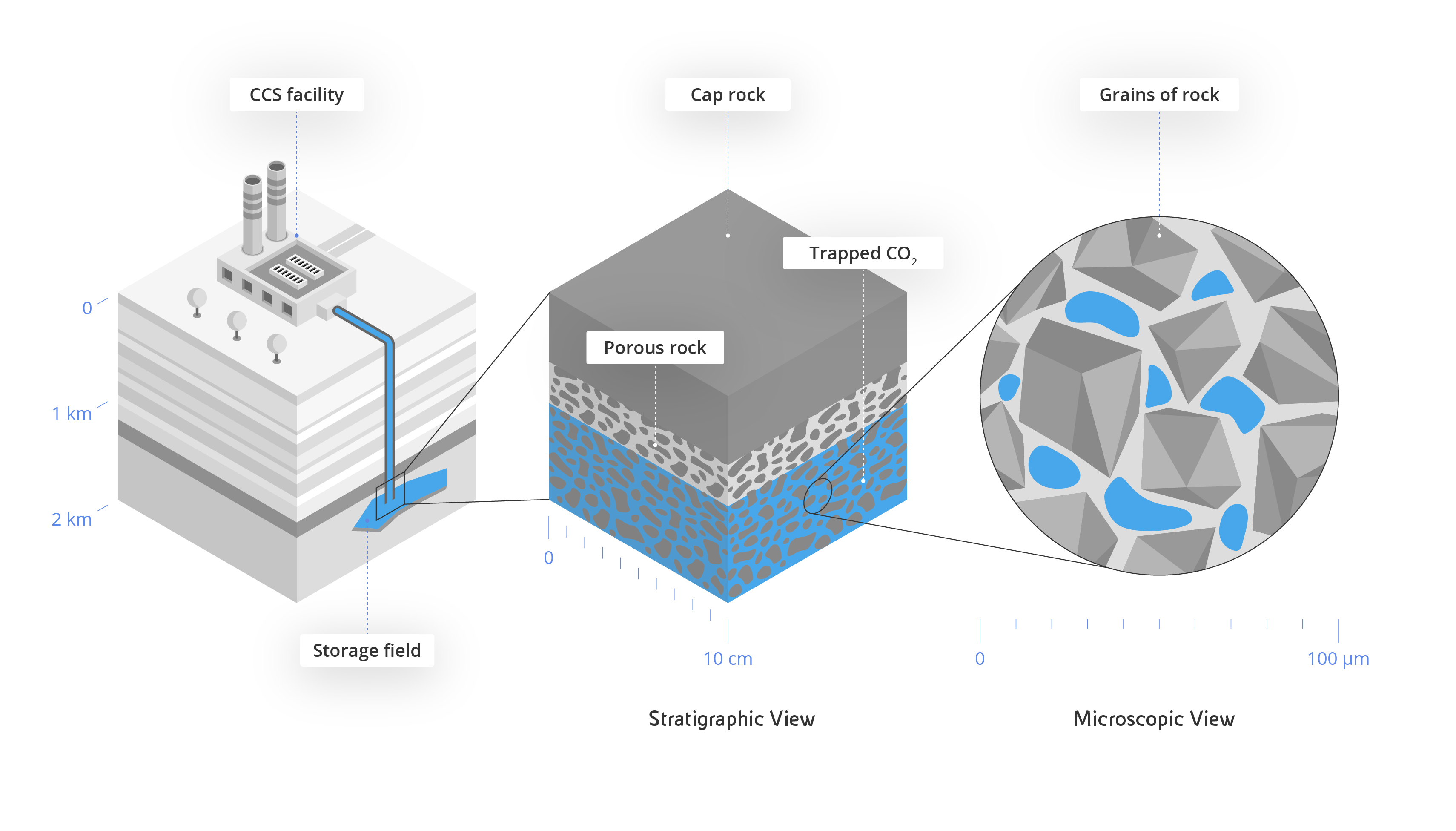 How CCUS works. Infographic summarising the three stages of the process: 1 capture, 2 transport 3a utilisation 3b storage of CO₂