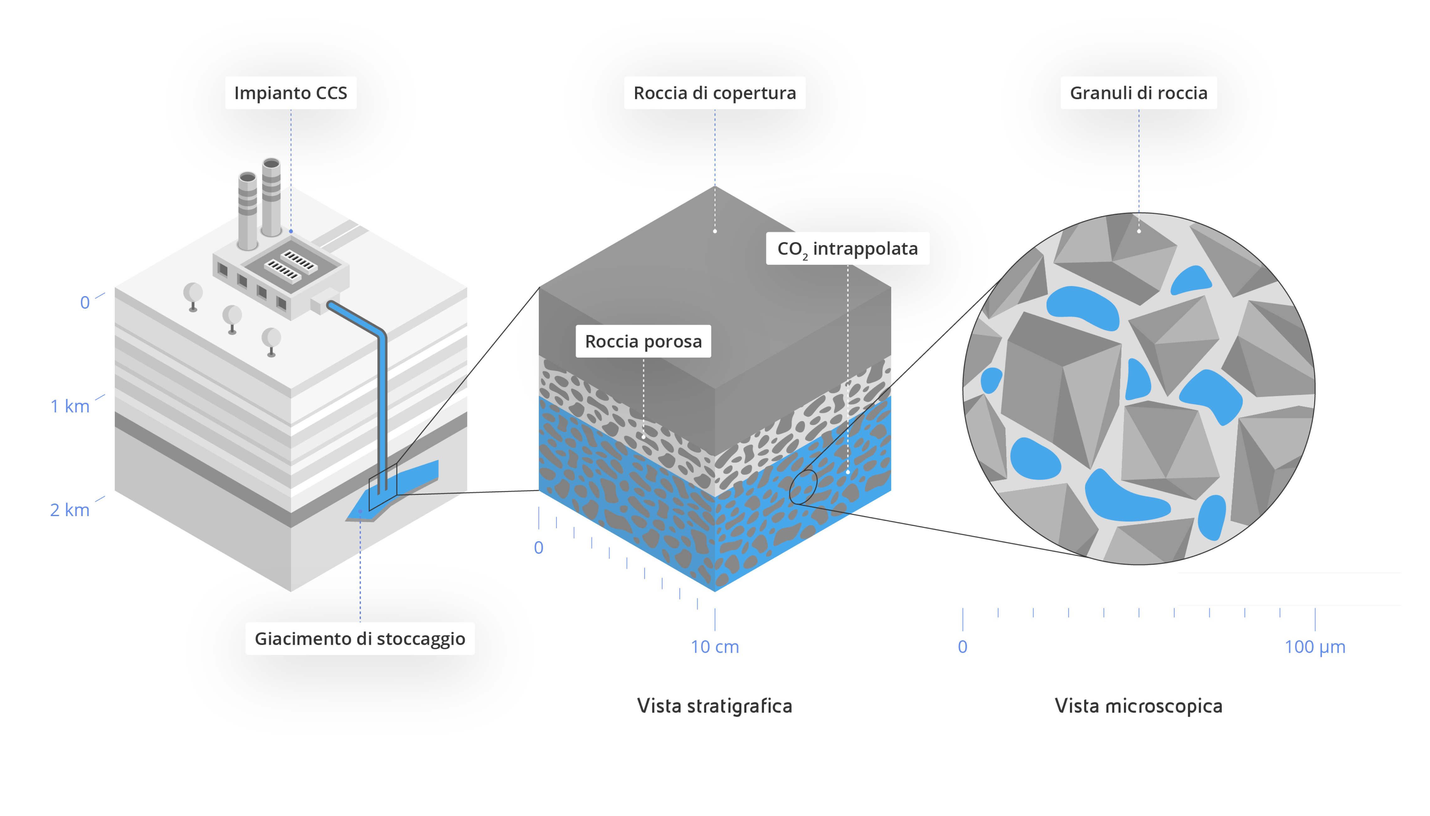 Come funziona la CCUS. Infografica che riassume le tre fasi del processo: 1 cattura, 2 trasporto 3a utilizzo 3b stoccaggio della CO₂