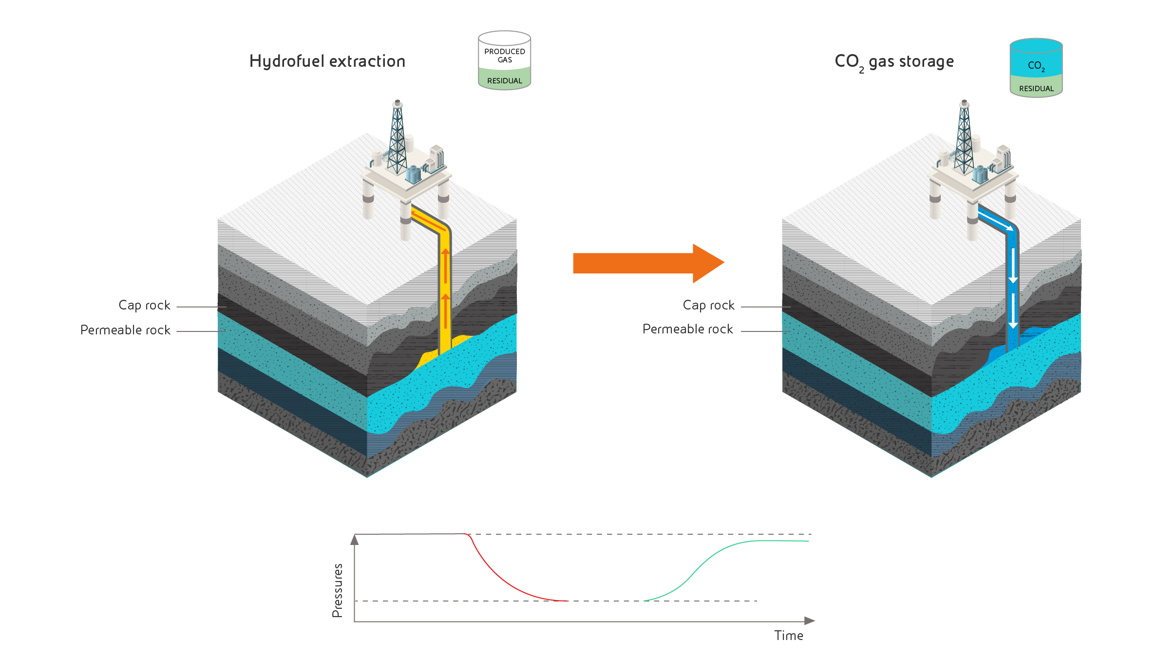 The first infographic shows the process of hydrocarbon extraction. A well is shown passing through the impermeable rock layer and reaching the permeable rock layer where extraction takes place. The second infographic shows the same well and illustrates the CO₂ storage process. The well passes through the impermeable rock layer and reaches the permeable rock layer where the CO₂ input takes place.