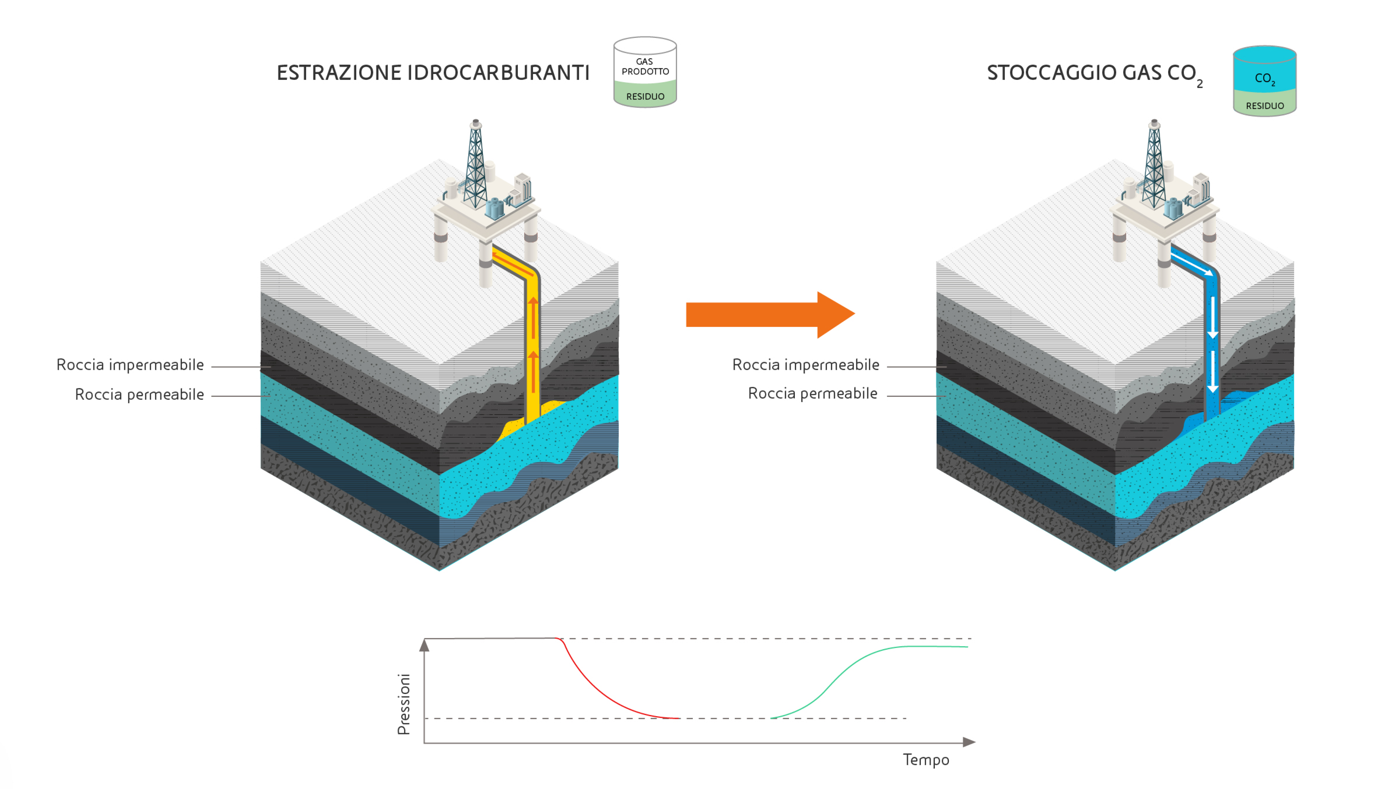 La prima infografica mostra il processo di estrazione di idrocarburi. È raffigurato un pozzo che supera lo strato di roccia impermeabile e raggiunge lo strato di roccia permeabile dove avviene l’estrazione. Nella seconda infografica viene rappresentato il medesimo pozzo e viene illustrato il processo di stoccaggio della CO₂. Il pozzo che supera lo strato di roccia impermeabile e raggiunge lo strato di roccia permeabile dove avviene l’immissione della CO₂.