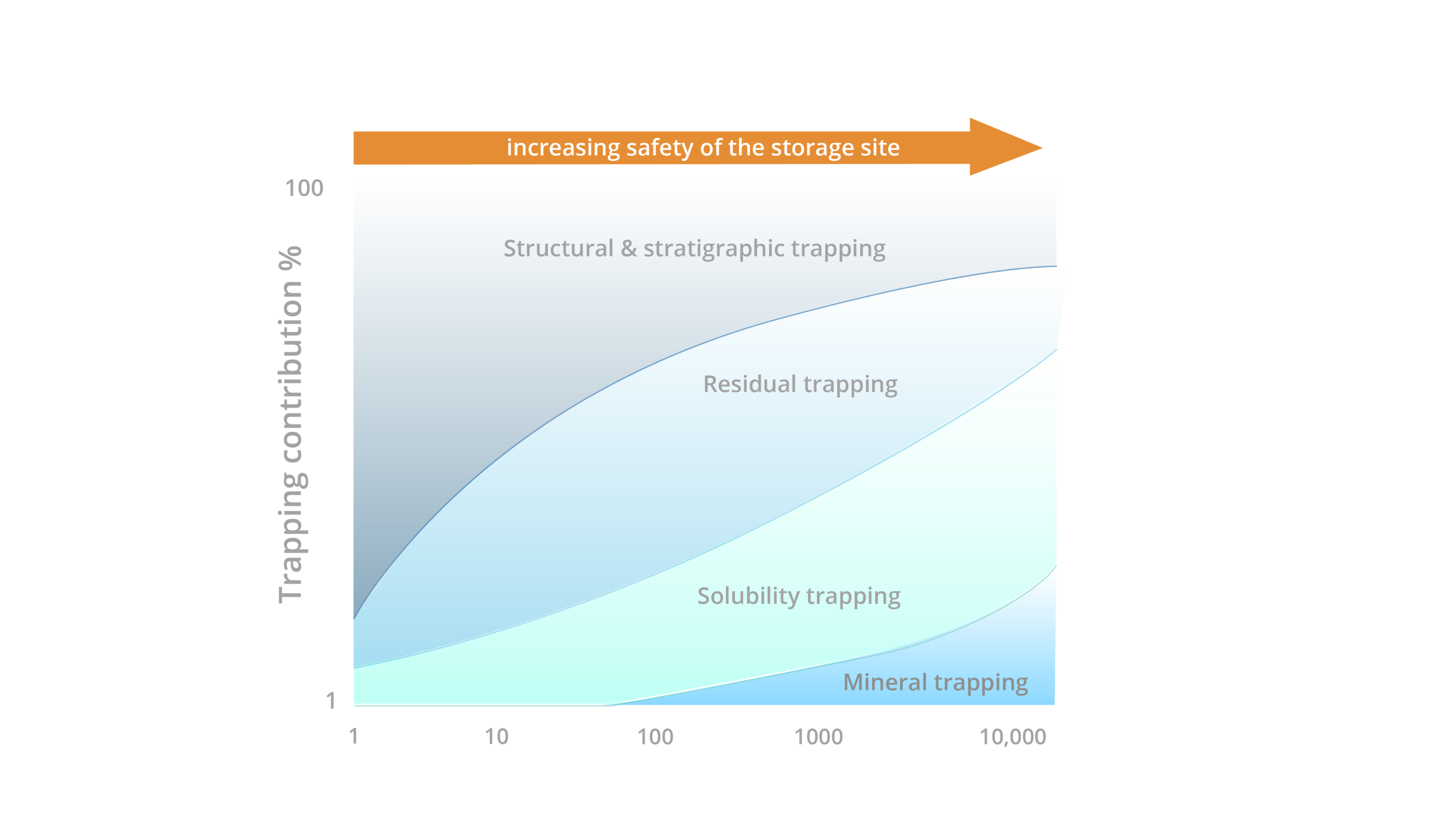 Grafico mostra il rapporto tra Trappin contribution in % e Safety of the storage site