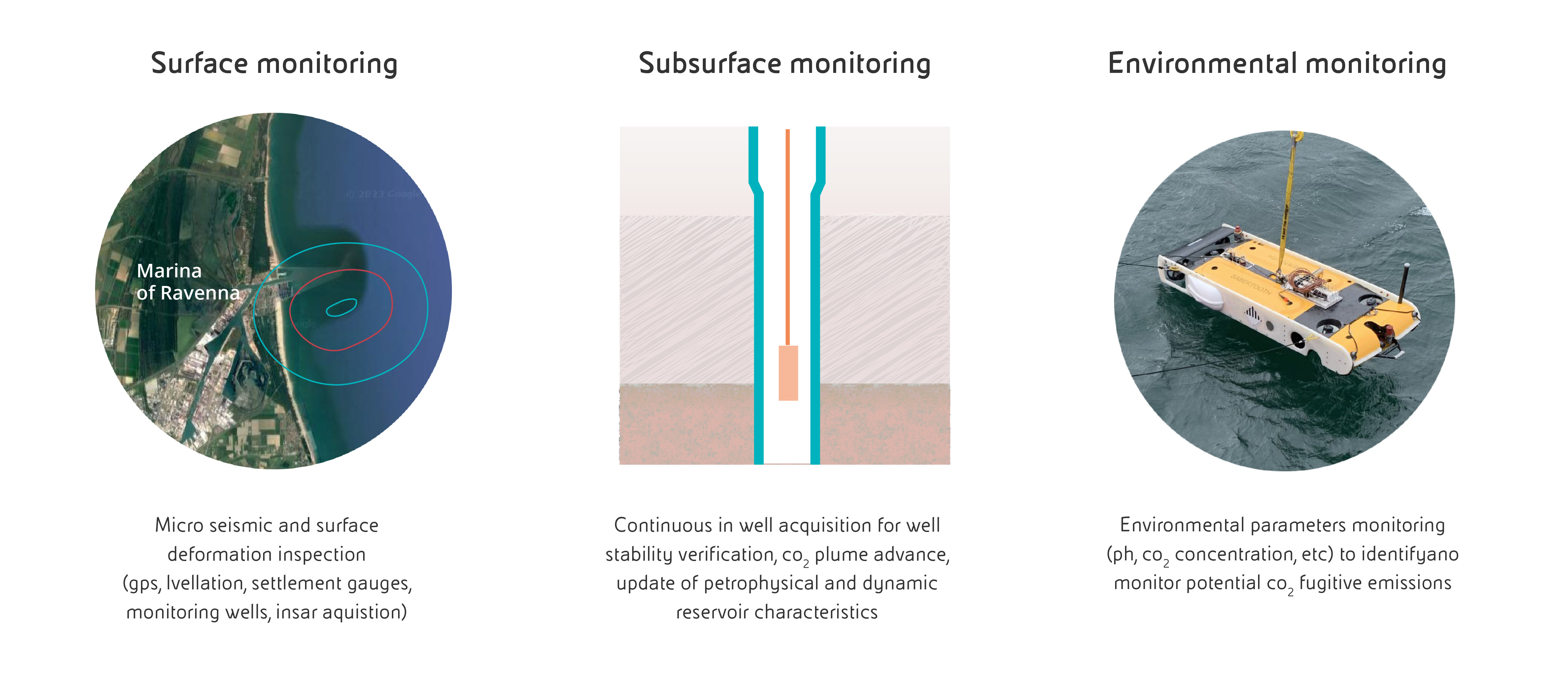 Image map of the Ravenna coastline with surface and microseismic monitoring. Followed by an illustration of deep soil monitoring. Followed by final image showing the device used for environmental monitoring.