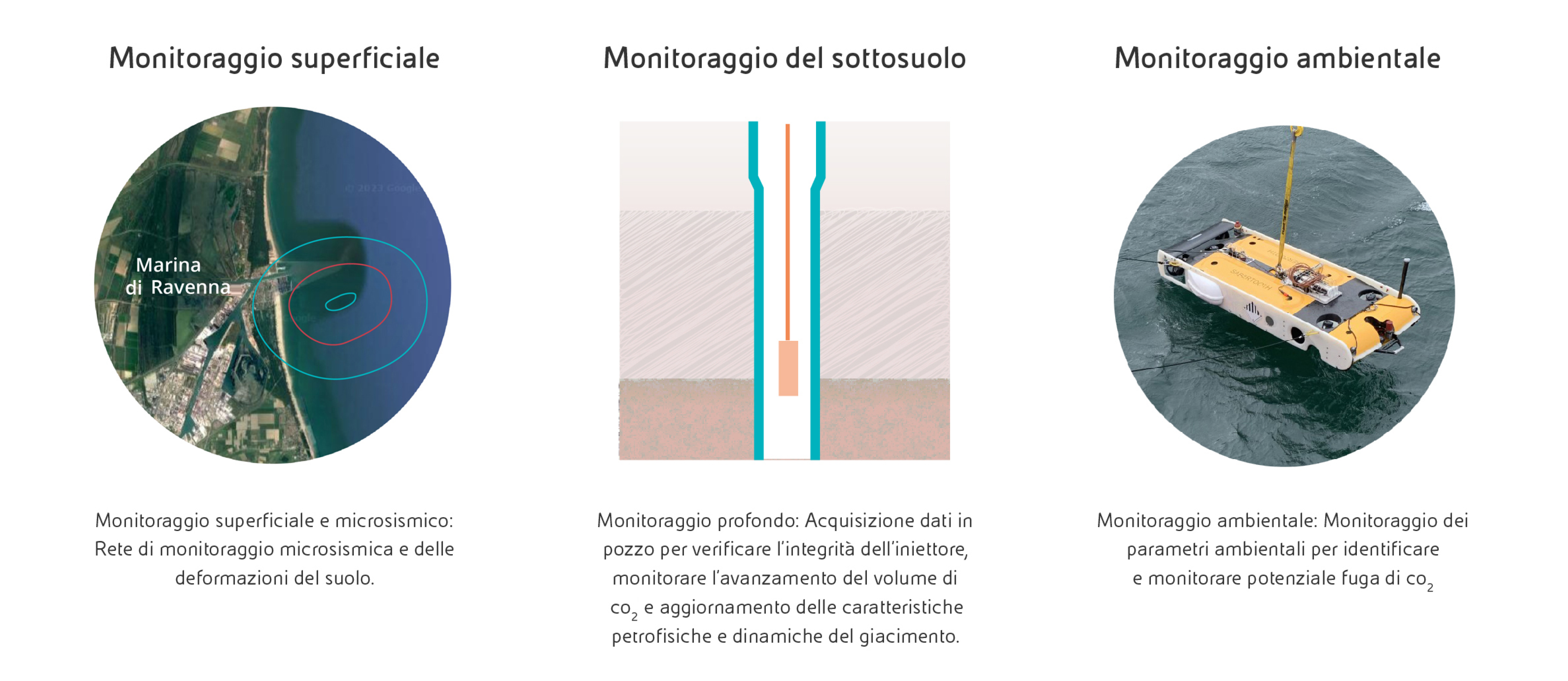 Immagine mappa della costa ravennate con il monitoraggio superficiale e microsismico. A seguire grafica monitoraggio del suolo profondo. A seguire ultima immagine che illustra il dispositivo utilizzato per il monitoraggio ambientale.