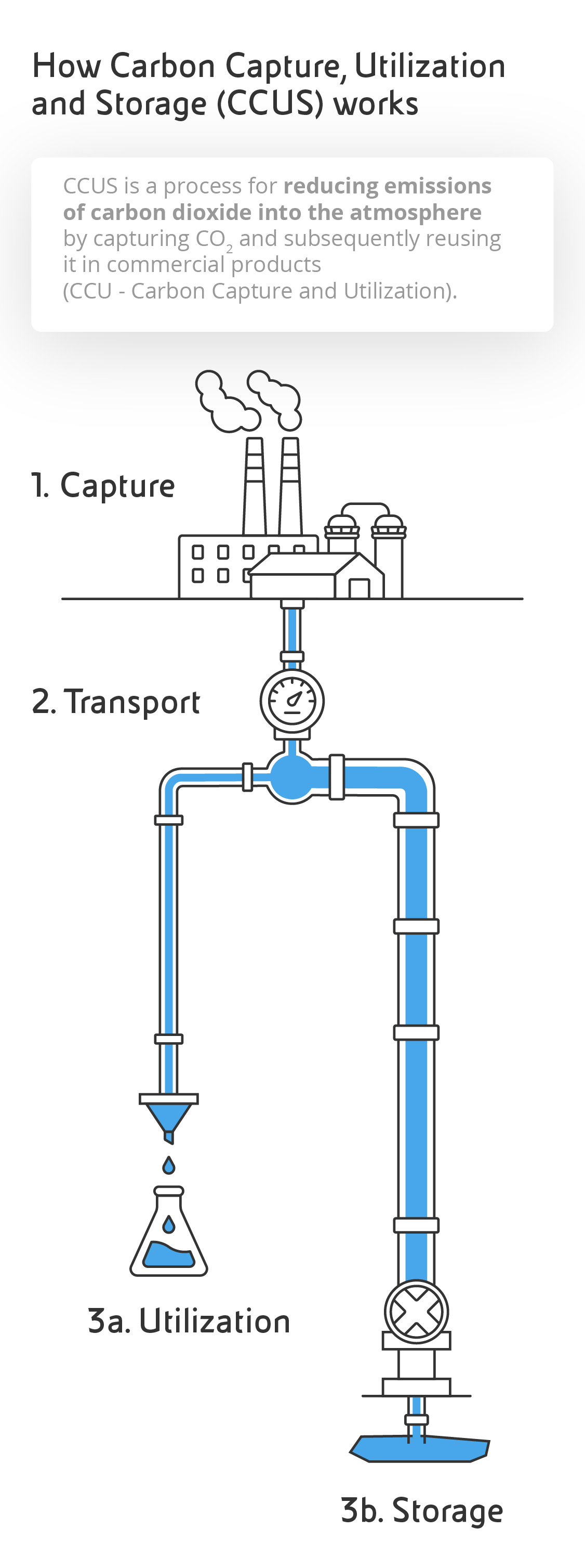 How CCUS works. Infographic summarising the three stages of the process: 1 capture, 2 transport 3a utilisation 3b storage of CO₂