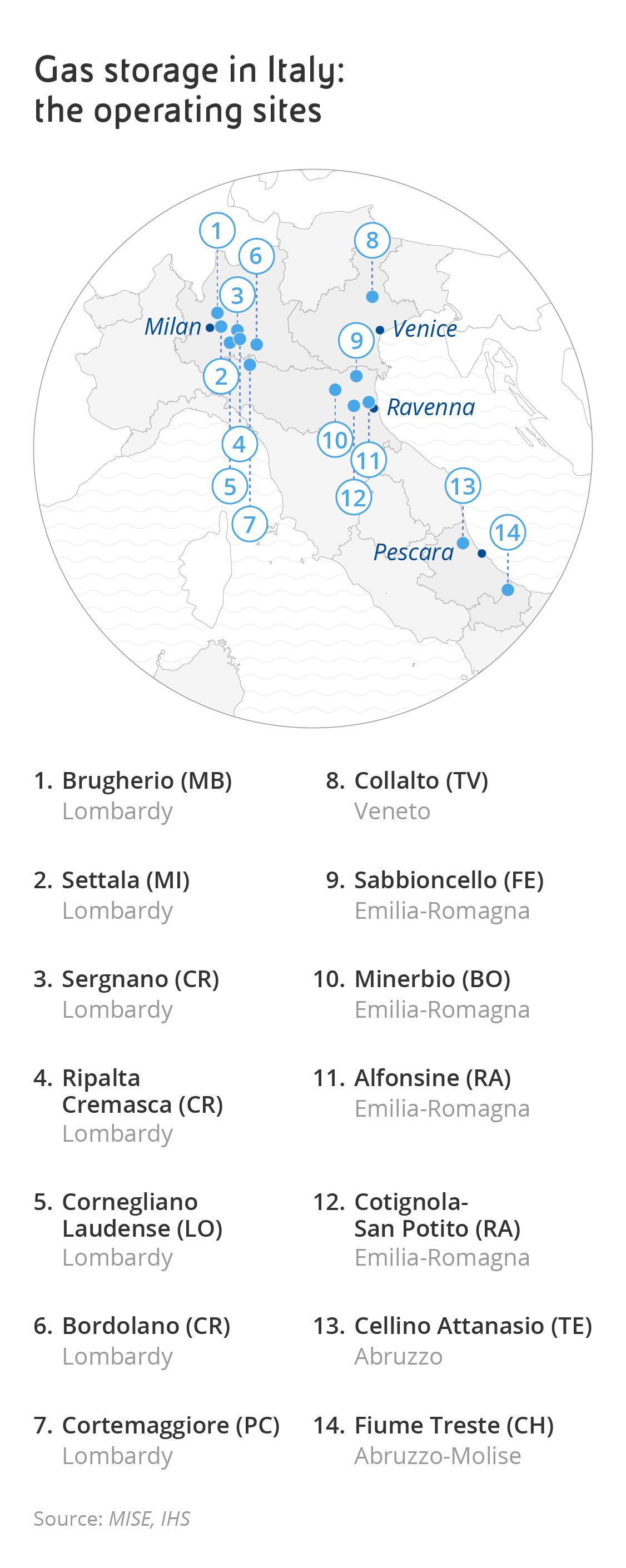 Map showing the geographical location of the main gas storage centres in Italy: Lombardy Region : Brughero, Settala, Sergnano, Ripalta Cremasca, Cornegliano Maudense, Bordolano. Emilia-Romagna Region: Cortemaggiore, Sabbioncello, Minerbo, Alfonsine, Cotignola – San Potito. Veneto Region: Collalto. Abruzzo Region : Cellino Attanasio Treste River