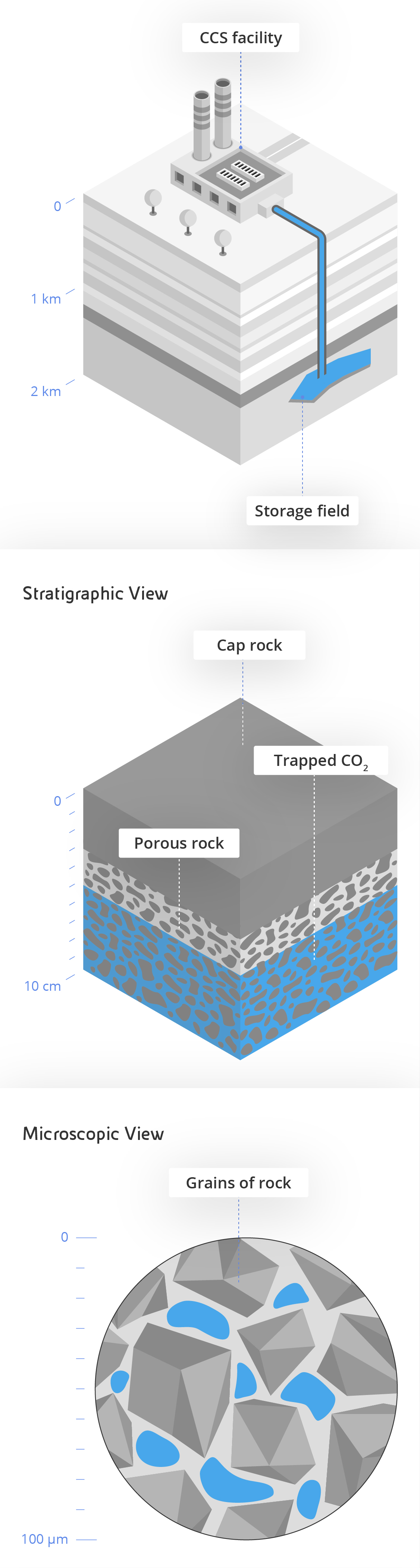 How CCUS works. Infographic summarising the three stages of the process: 1 capture, 2 transport 3a utilisation 3b storage of CO₂