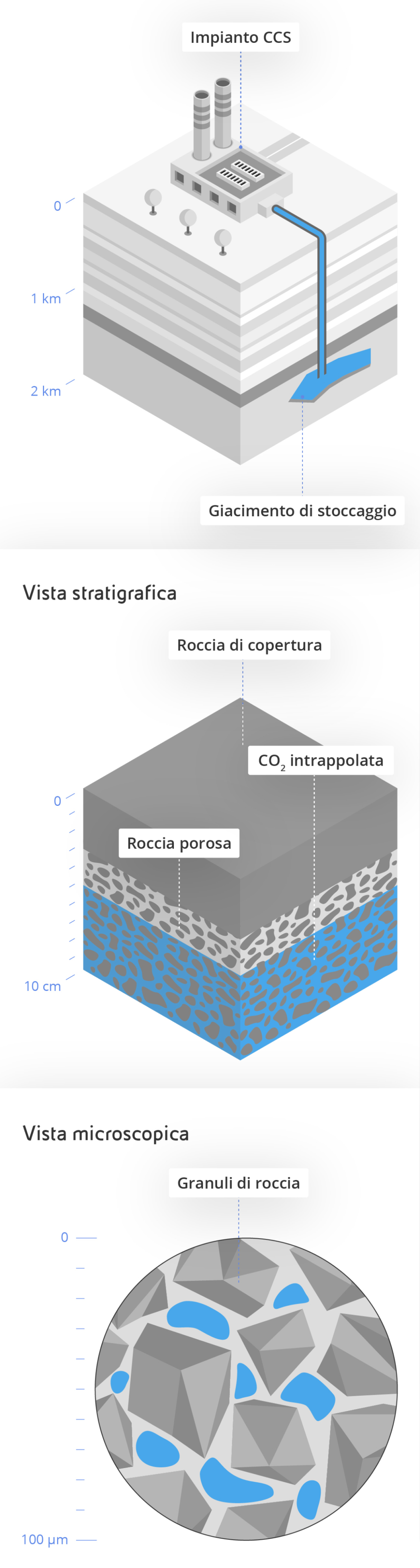 Come funziona la CCUS. Infografica che riassume le tre fasi del processo: 1 cattura, 2 trasporto 3a utilizzo 3b stoccaggio della CO₂