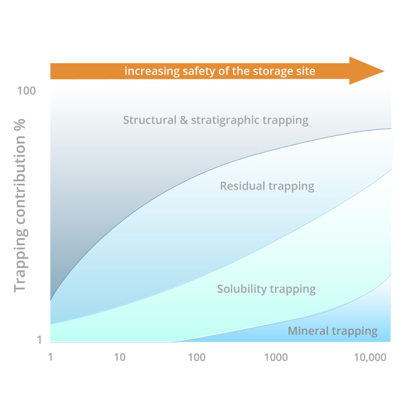 Graph shows the relationship between Trapping contribution in % and Safety of the storage site