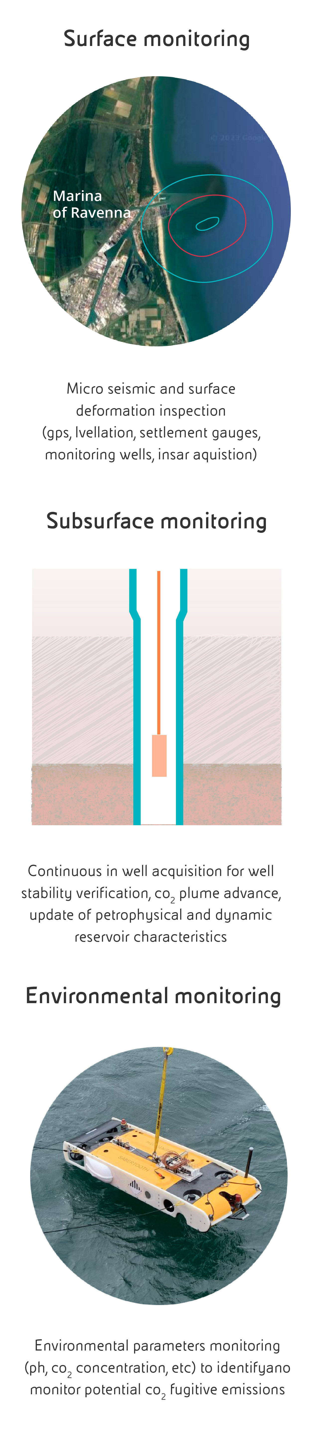 Image map of the Ravenna coastline with surface and microseismic monitoring. Followed by an illustration of deep soil monitoring. Followed by final image showing the device used for environmental monitoring.