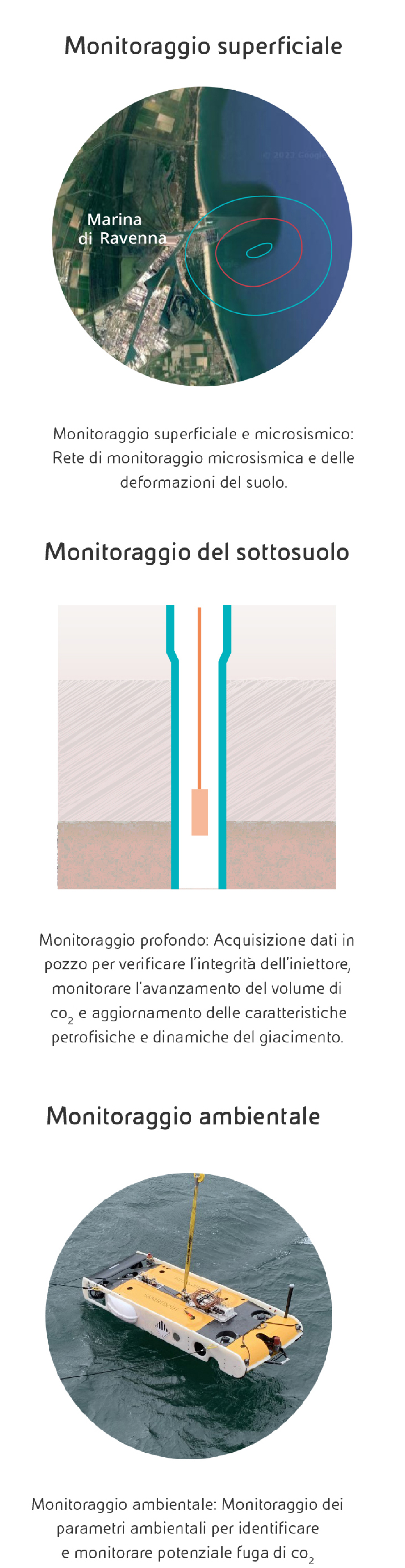 Immagine mappa della costa ravennate con il monitoraggio superficiale e microsismico. A seguire grafica monitoraggio del suolo profondo. A seguire ultima immagine che illustra il dispositivo utilizzato per il monitoraggio ambientale.