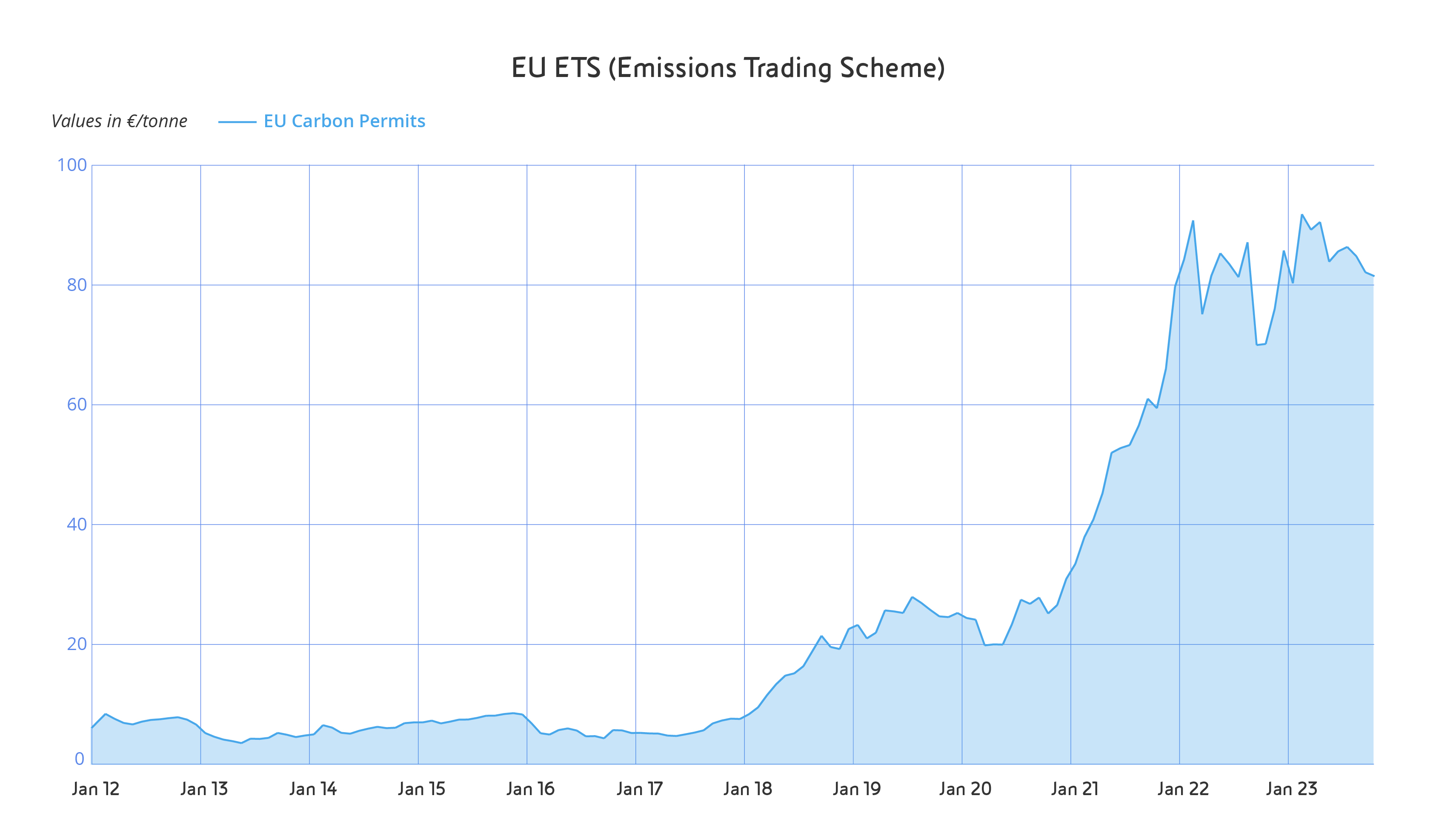 European Emissions Trading Scheme. The graph shows the change curve of EU Carbon Permits from January 2012 to January 2023 expressed in euro/tonne