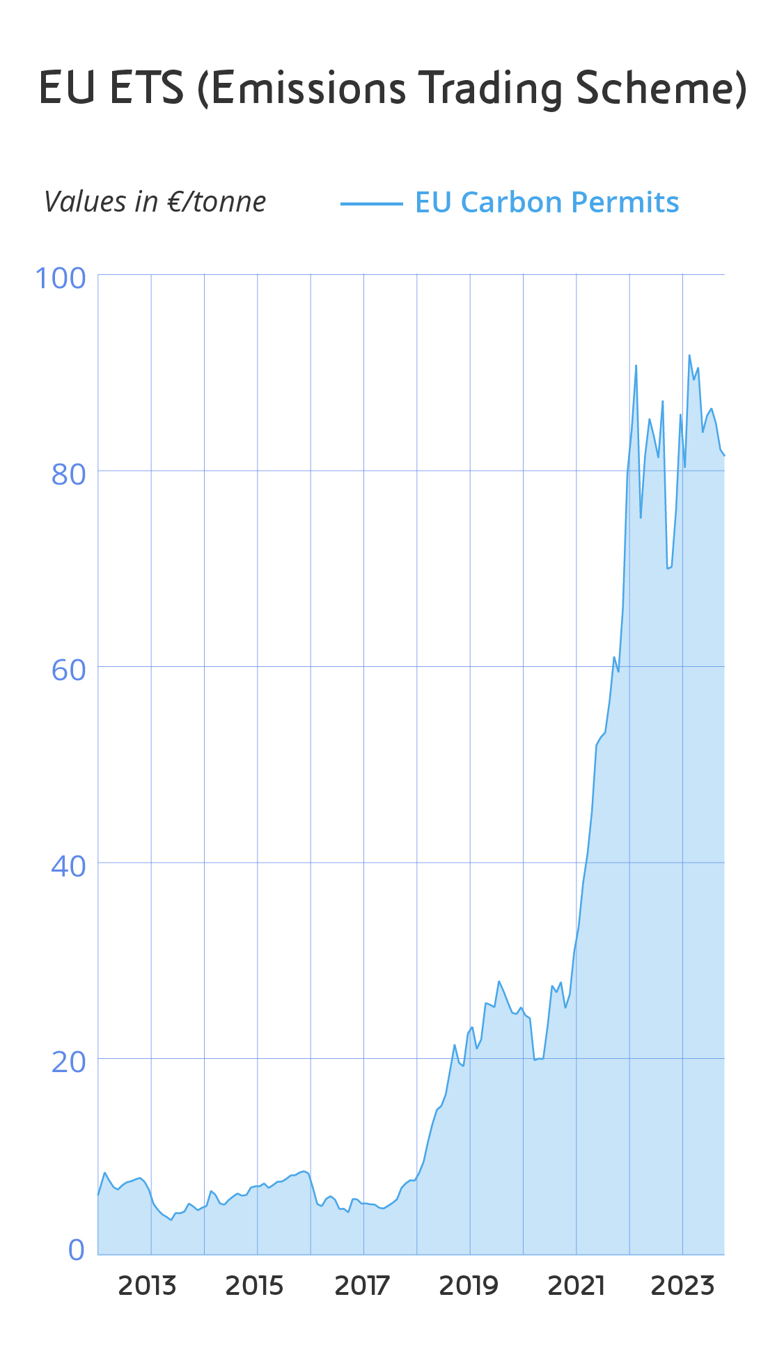 European Emissions Trading Scheme. The graph shows the change curve of EU Carbon Permits from January 2012 to January 2023 expressed in euro/tonne